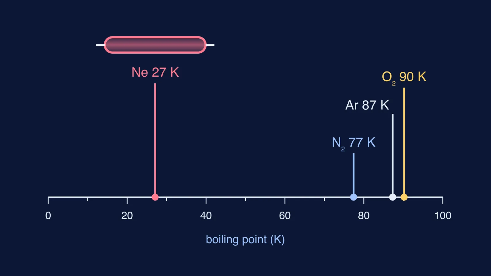 Boiling points of neon, nitrogen, argon and oxygen on a kelvin scale
