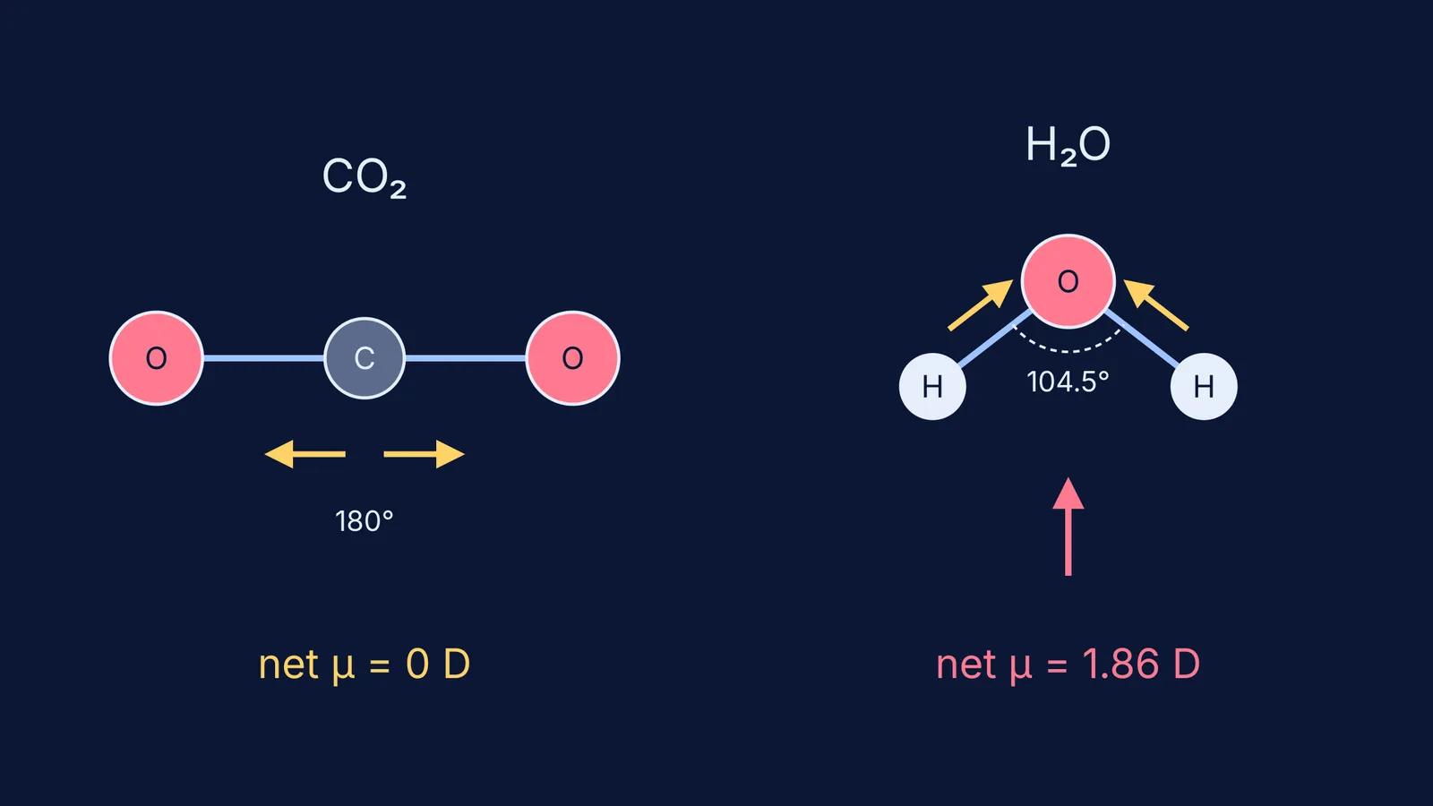 Bond dipoles cancelling in linear CO2 but adding to a net dipole in bent H2O
