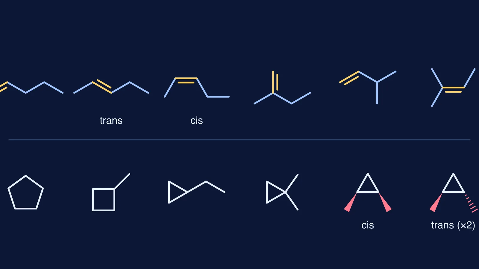 Bond-line structures of the five C5H10 alkenes and five cycloalkanes, with cis-trans forms
