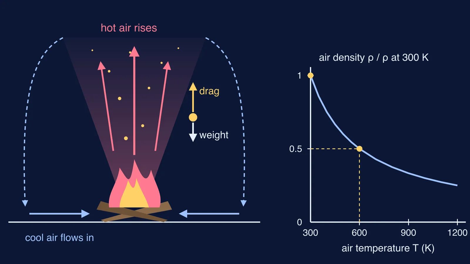 Bonfire convection loop with a spark lifted by drag, beside a density-temperature curve