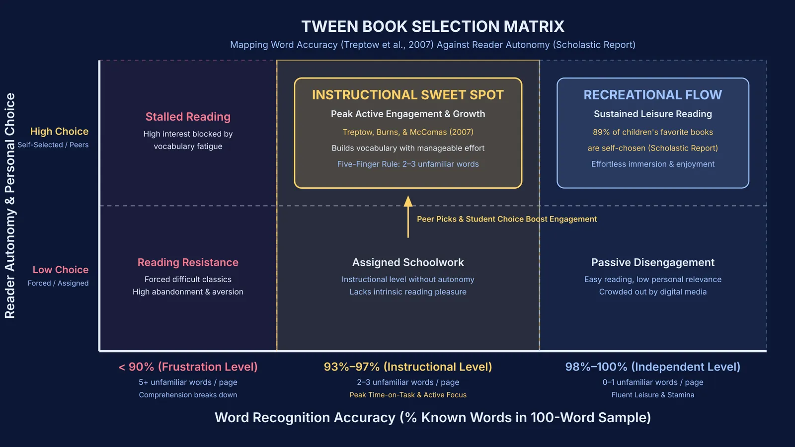 Book selection matrix showing reading accuracy levels, reader interest, and the engagement sweet spot