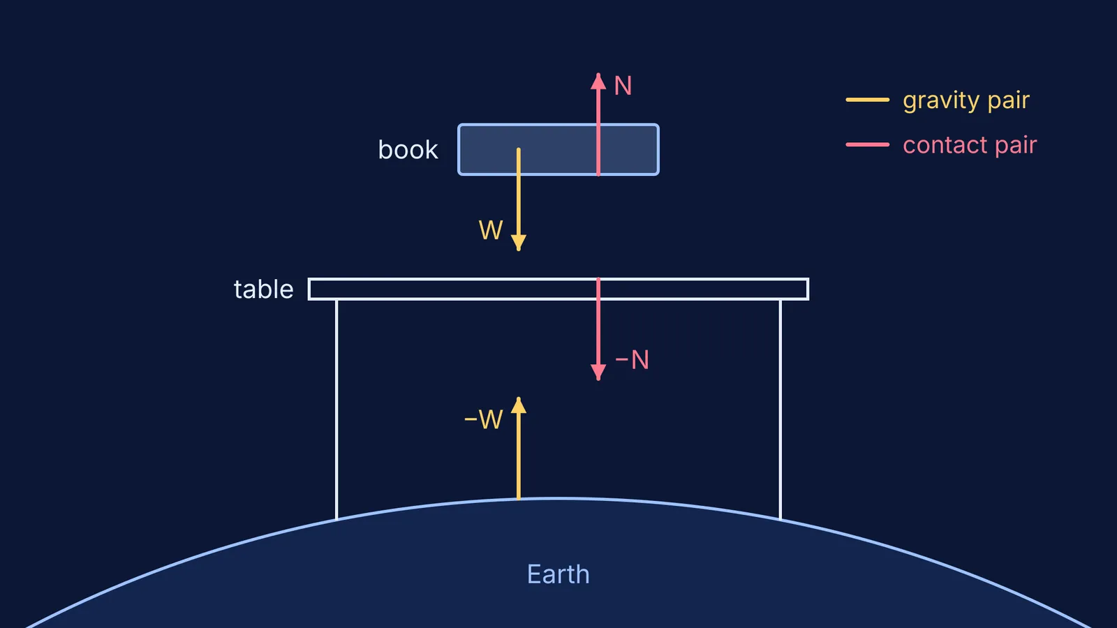 Book, table and Earth with weight, normal force and their true third-law partners