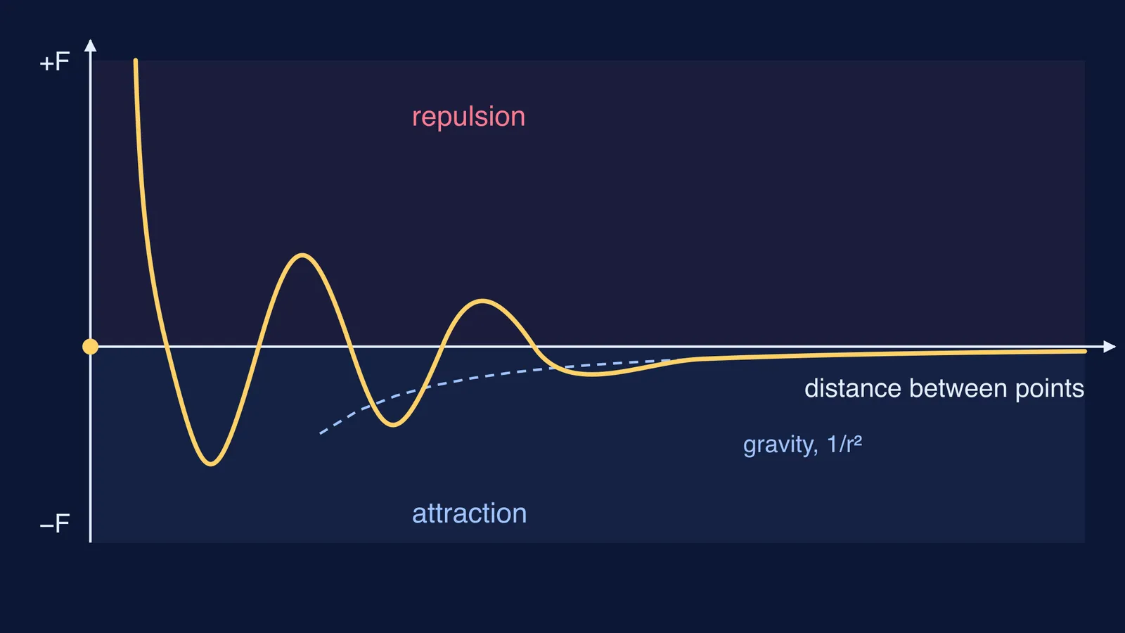 Bošković's force curve swinging between repulsion and attraction, ending in gravity