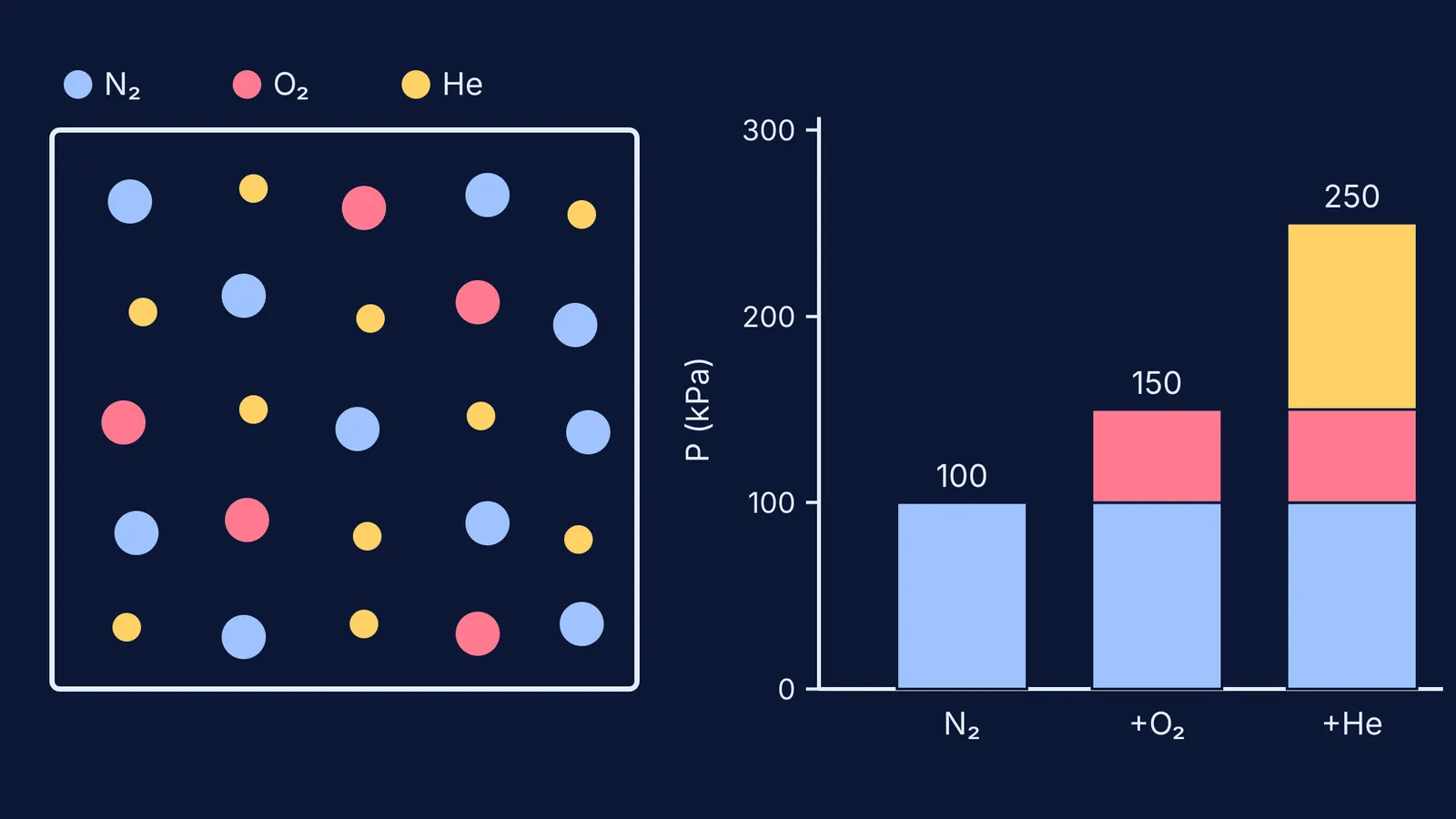 Box of mixed gas particles beside stacked bars of partial pressures