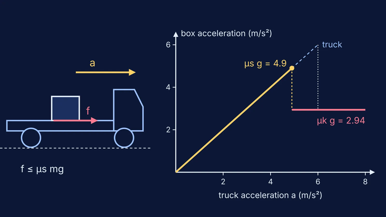 Box on accelerating truck bed and graph of box acceleration against truck acceleration