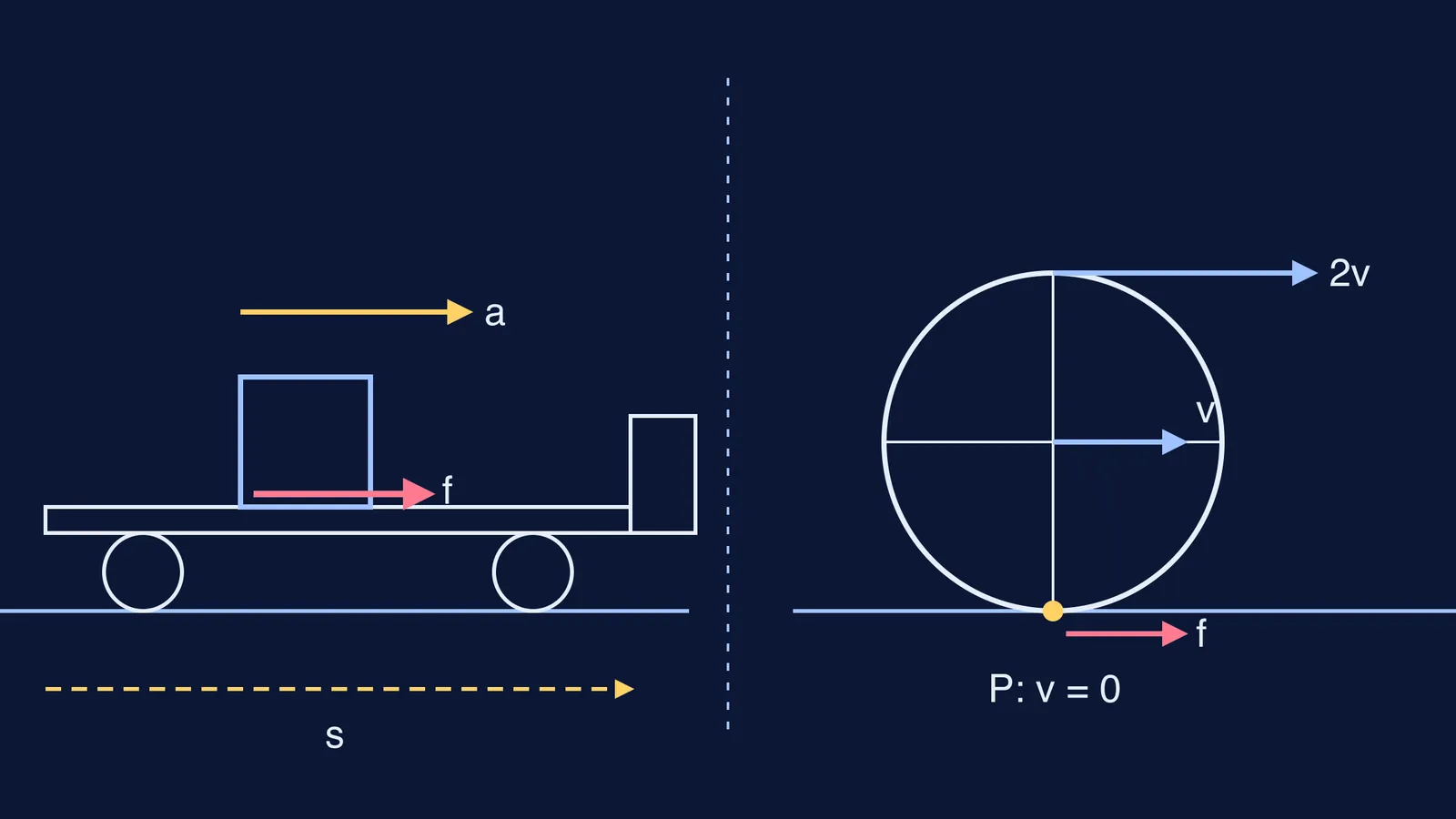 Box on accelerating truck bed beside a rolling wheel with velocity arrows