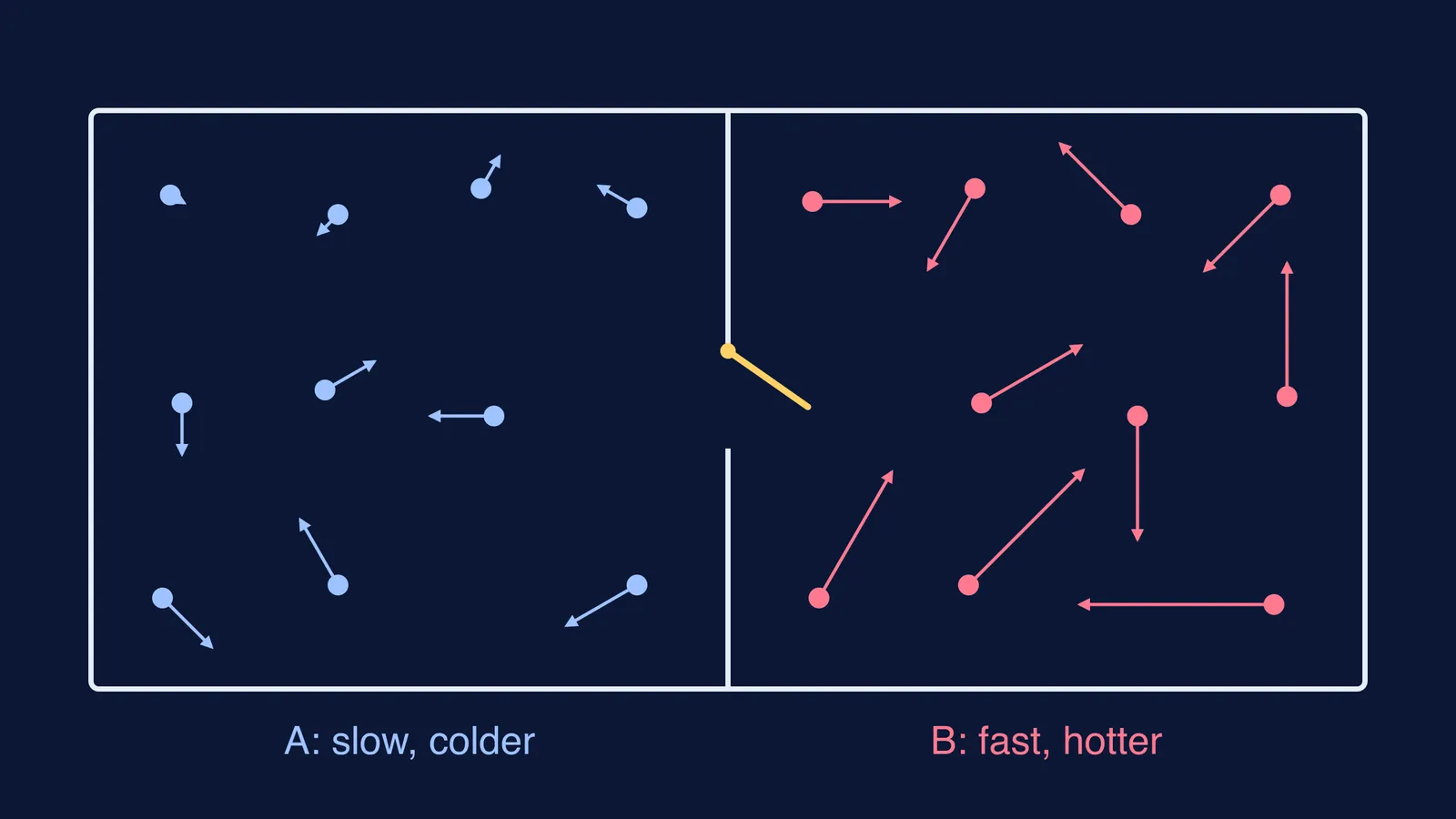 Box split by a wall with an open door, slow molecules left, fast right