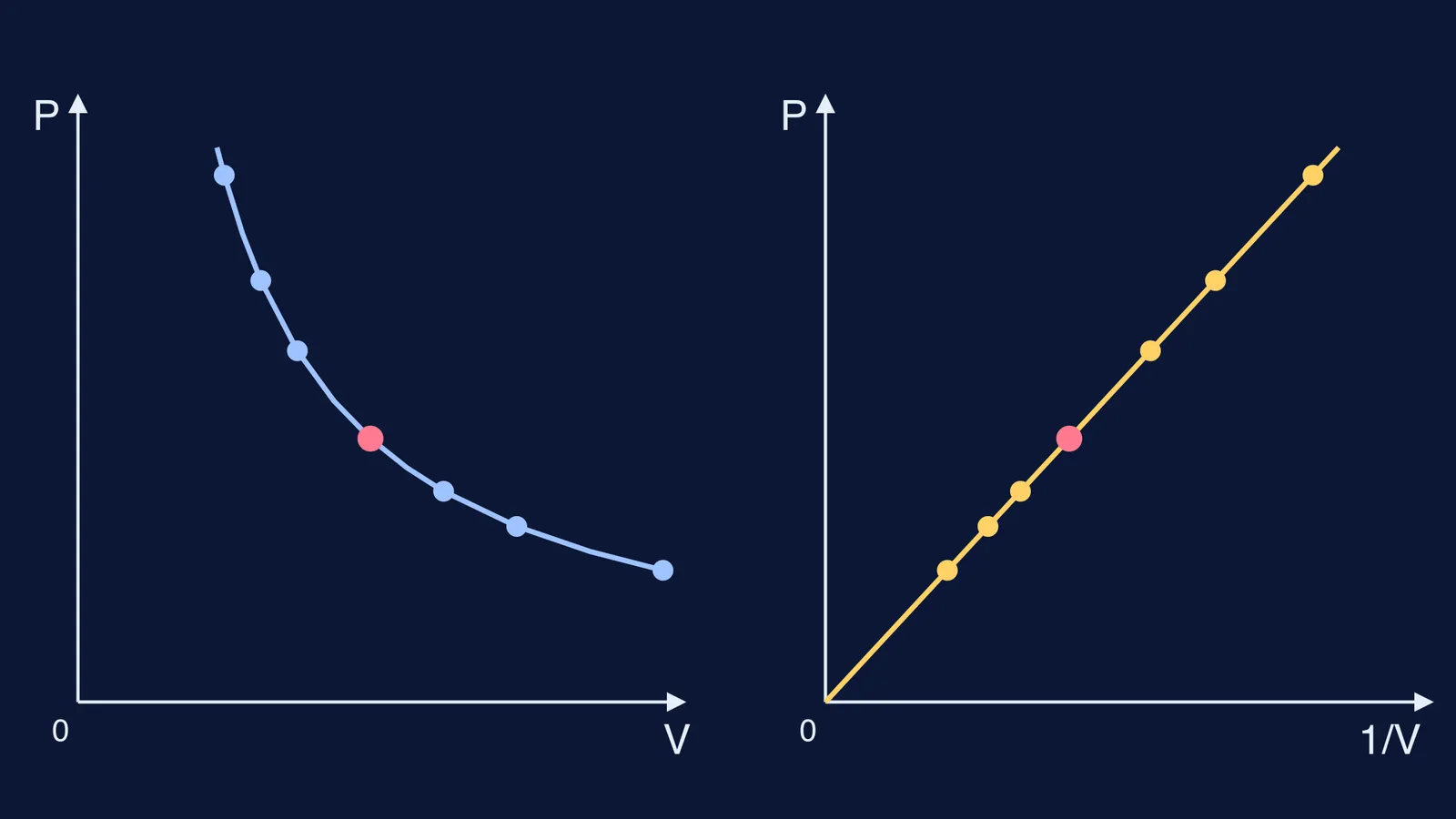 Boyle's law: curved P against V graph beside straight P against 1/V line