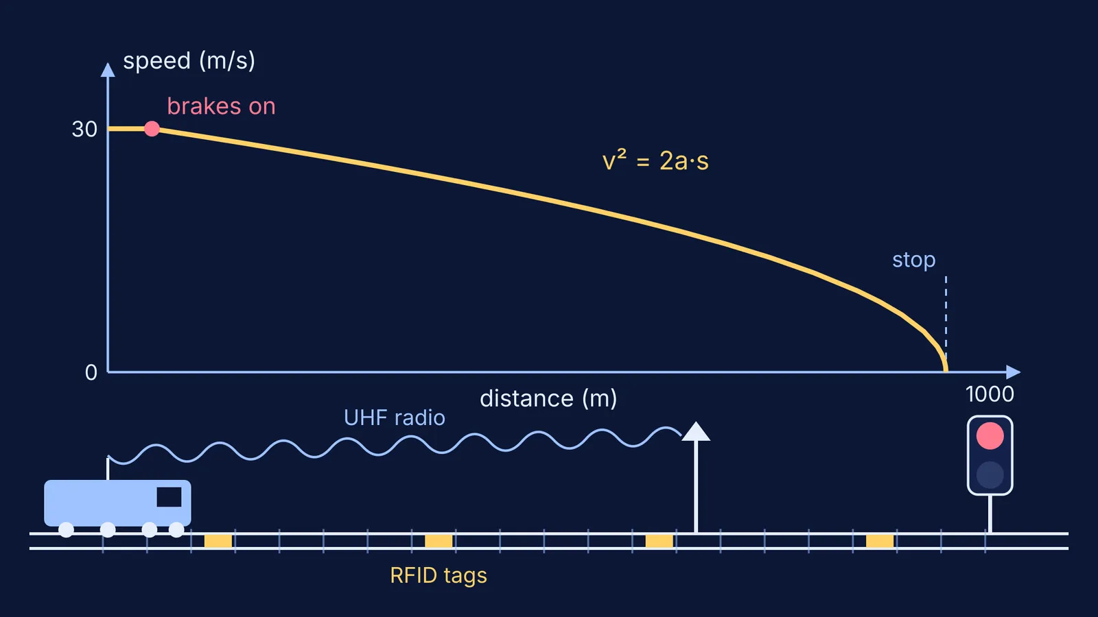 Braking curve of a train stopping before a red signal, with track RFID tags
