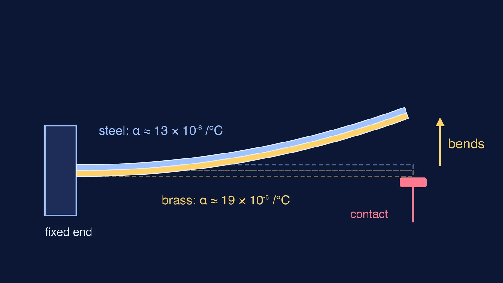 Brass-steel strip curling upward off its contact when hot, straight when cold