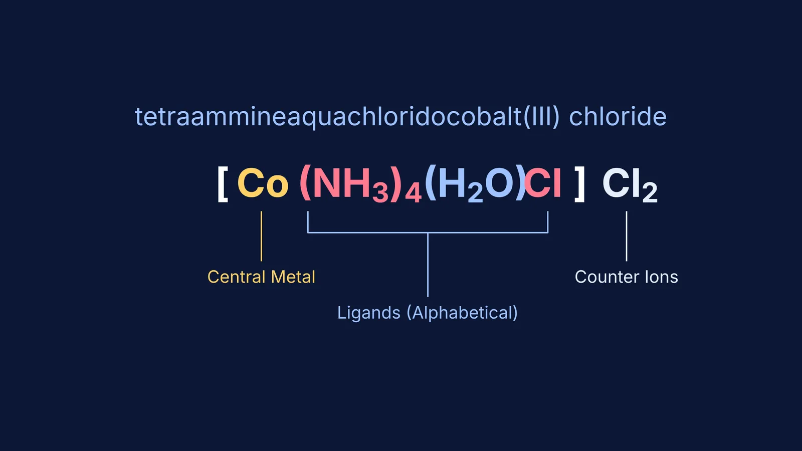 Breakdown of the chemical formula [Co(NH3)4(H2O)Cl]Cl2