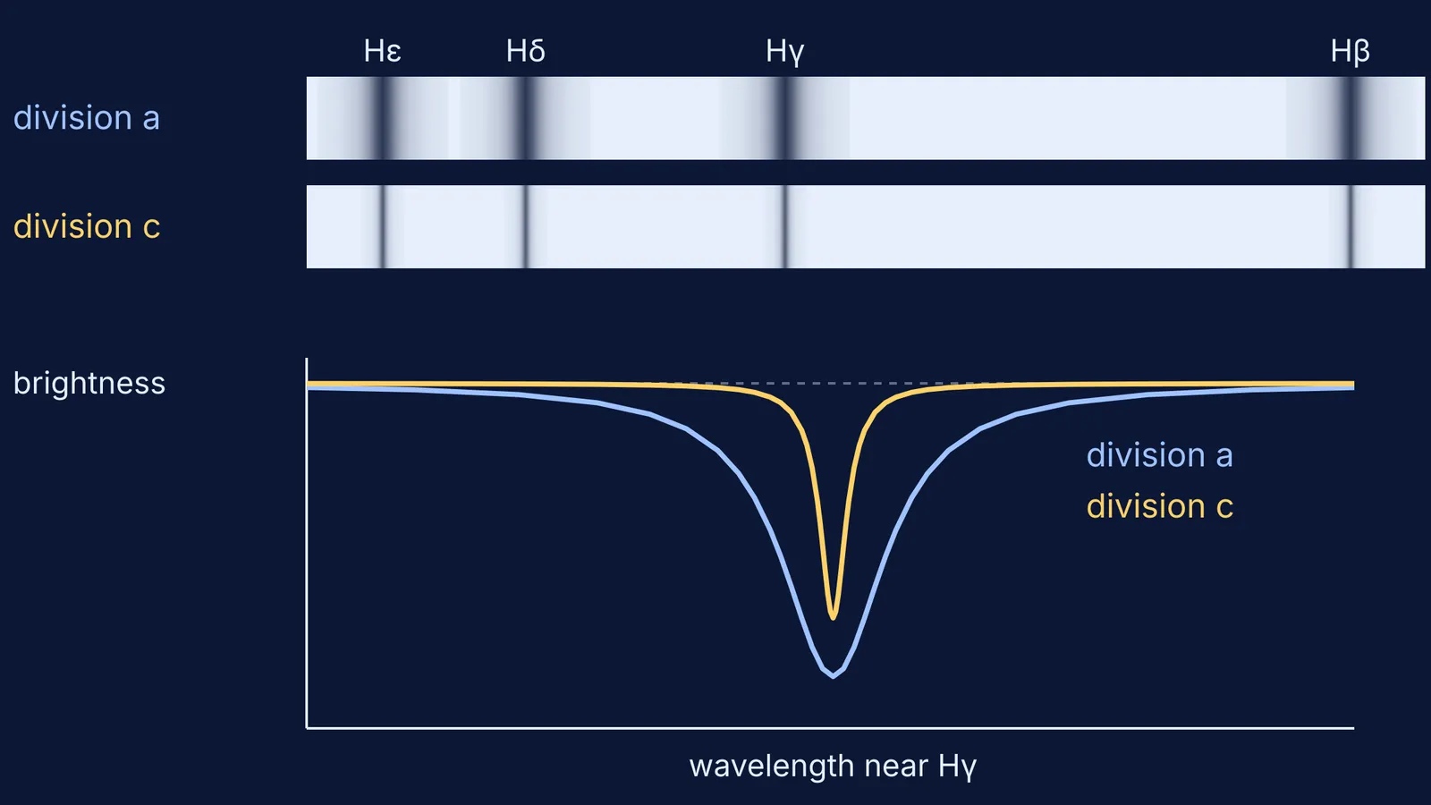 Broad hydrogen lines of Maury's division a beside sharp, shallower division c lines