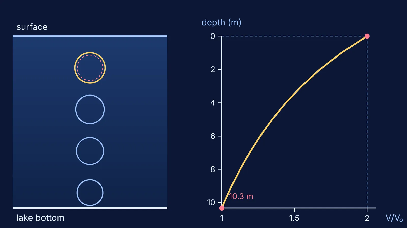 Bubble growing as it rises through a 10.3 m lake, with volume–depth curve