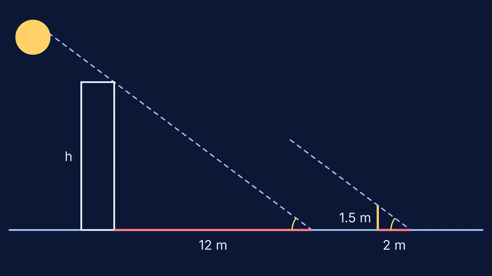 Building and stick shadows forming similar triangles under parallel sun rays
