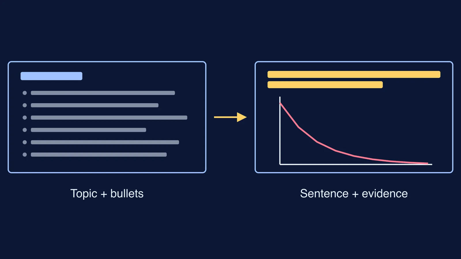 Bullet-list slide beside a slide with a sentence headline and graph
