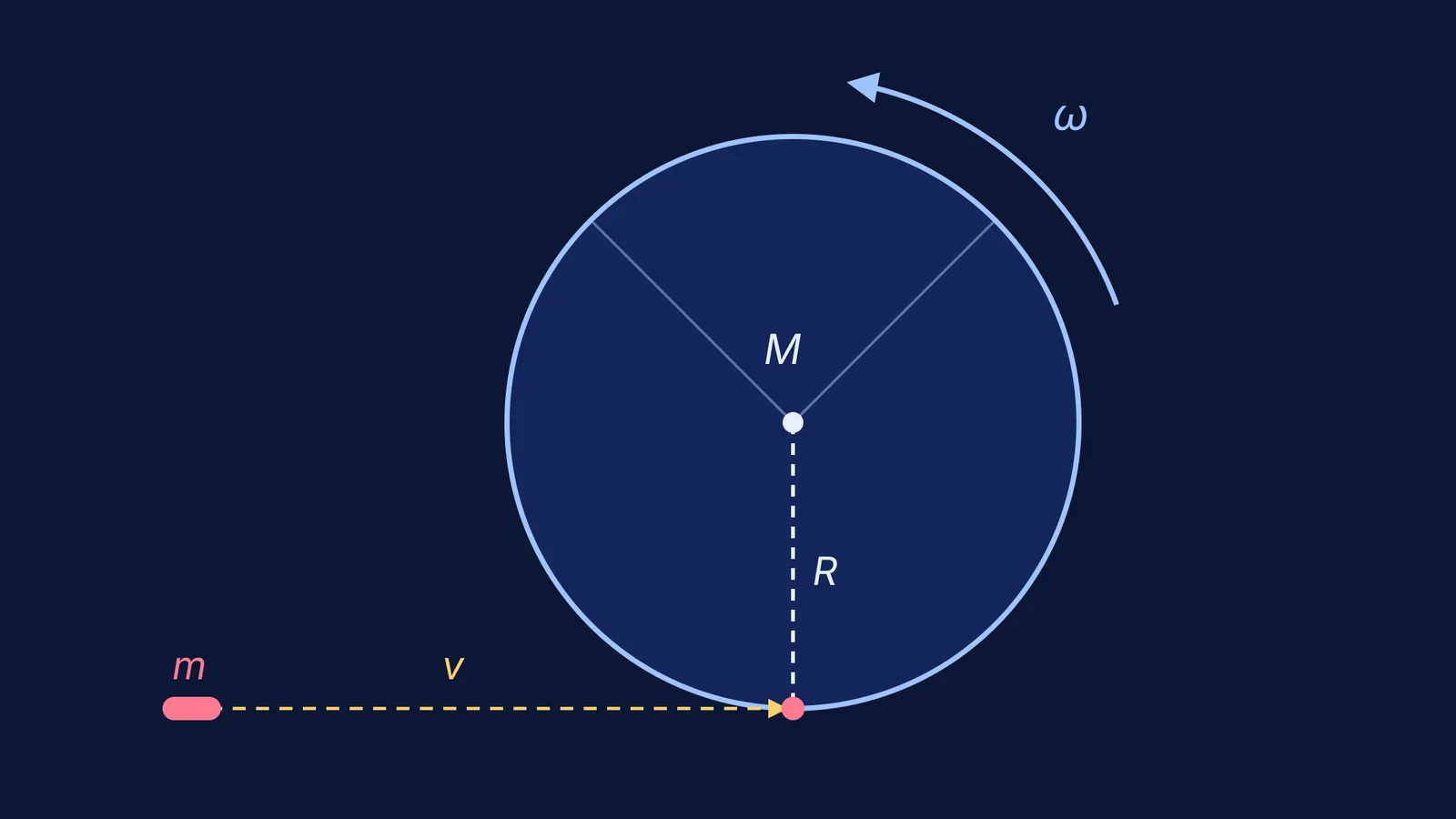 Bullet moving along a tangent toward the rim of a spinning disc on an axle