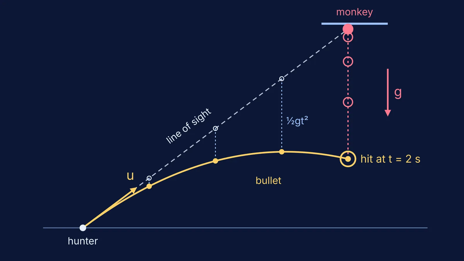 Bullet parabola and falling monkey dropping the same distance below the line of sight