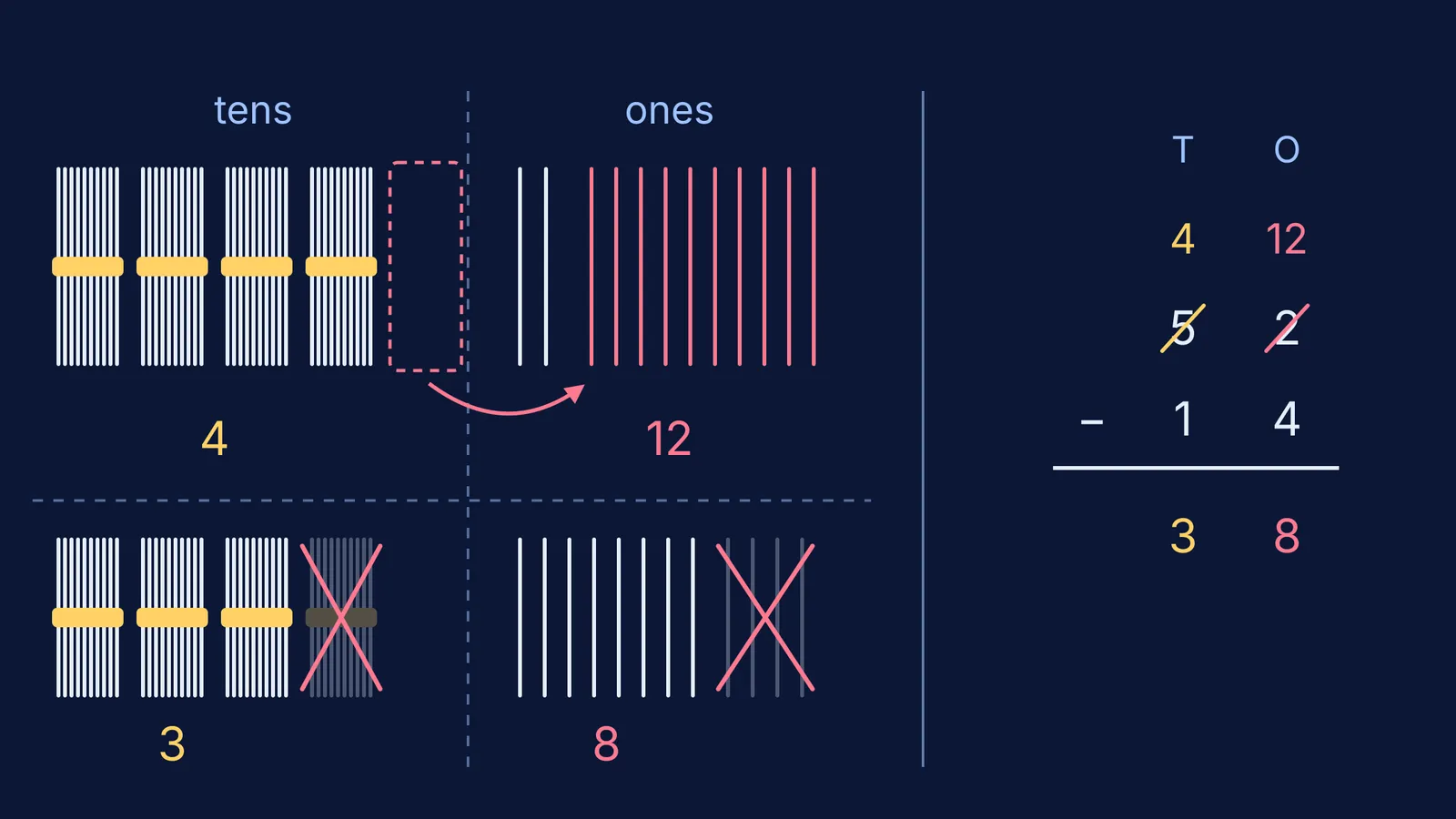 Bundles of ten sticks showing 52 minus 14 by untying one ten