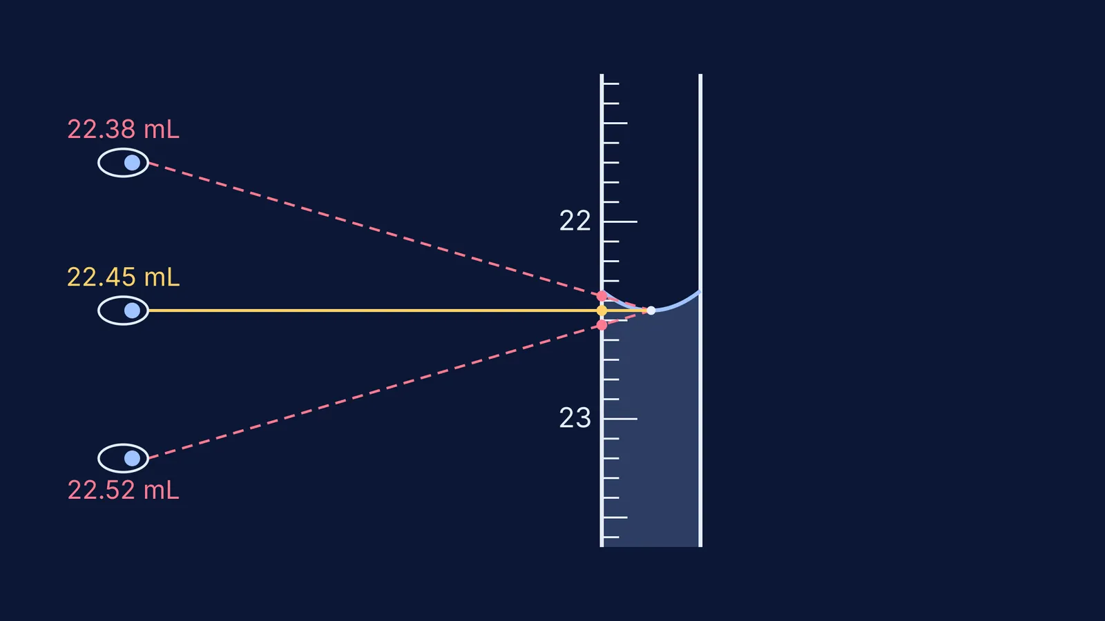 Burette meniscus read from three eye heights, showing parallax error in readings