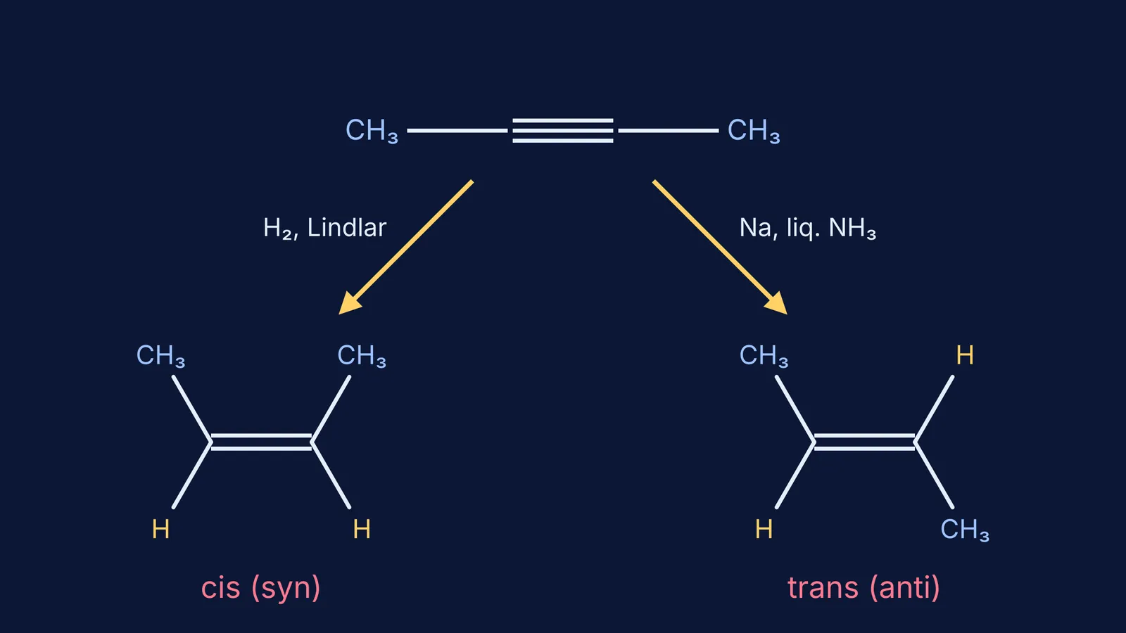 But-2-yne reduced to cis-but-2-ene by Lindlar and trans-but-2-ene by sodium in ammonia