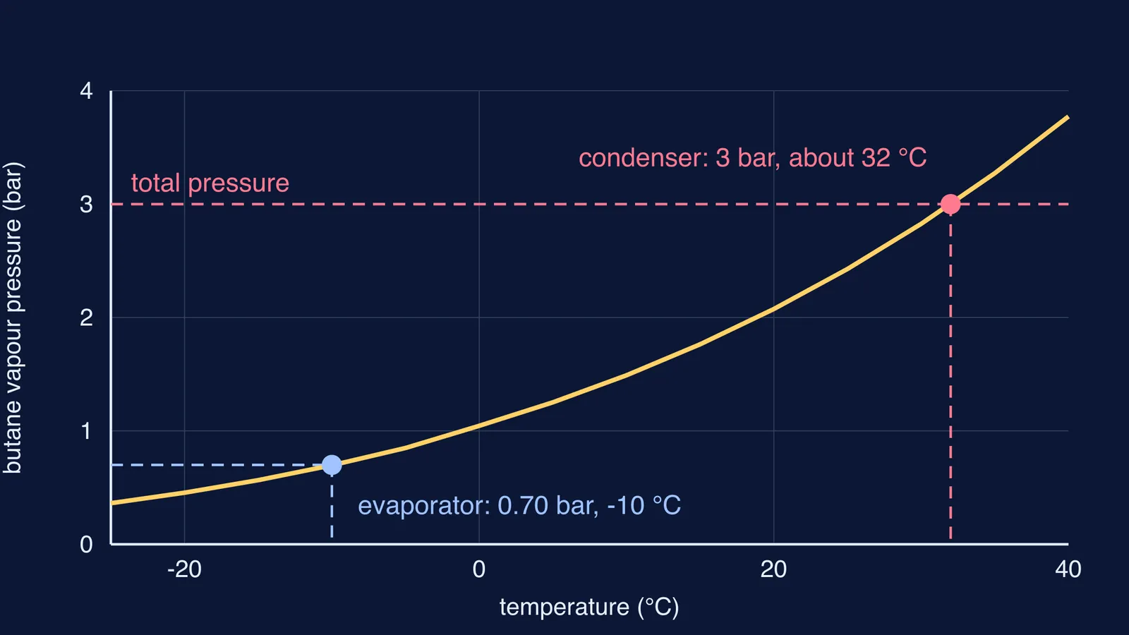 Butane vapour pressure curve with evaporator and condenser points marked