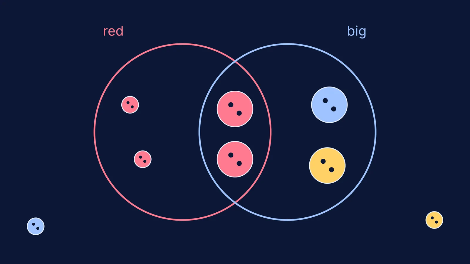 Buttons sorted into overlapping red and big hoops, with big red buttons in the overlap