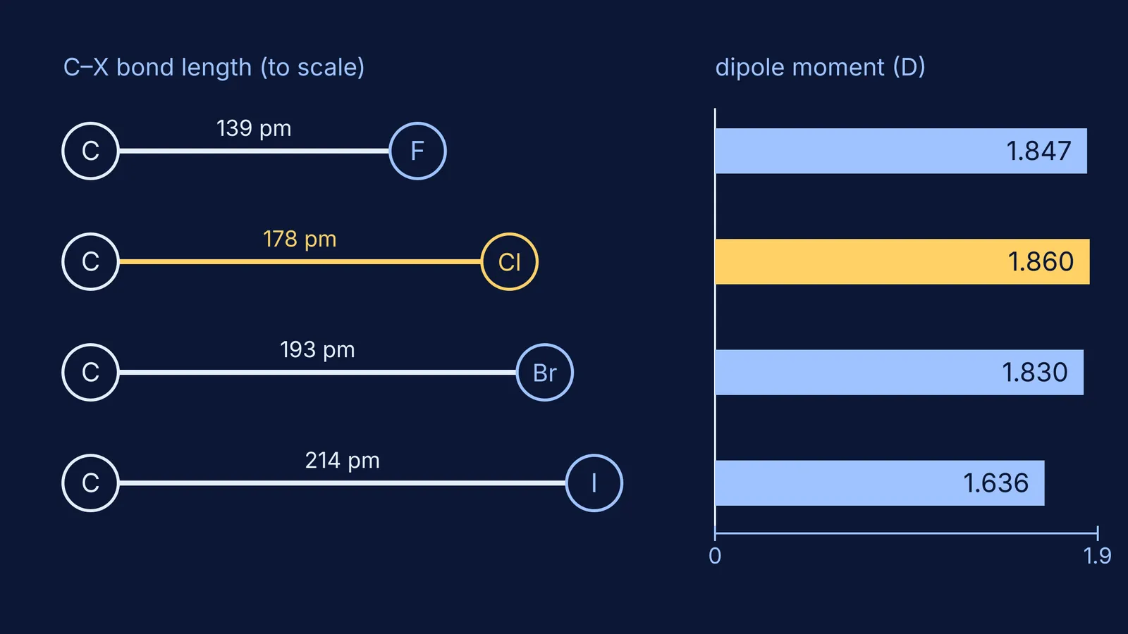 C–F, C–Cl, C–Br and C–I bond lengths beside methyl halide dipole moments