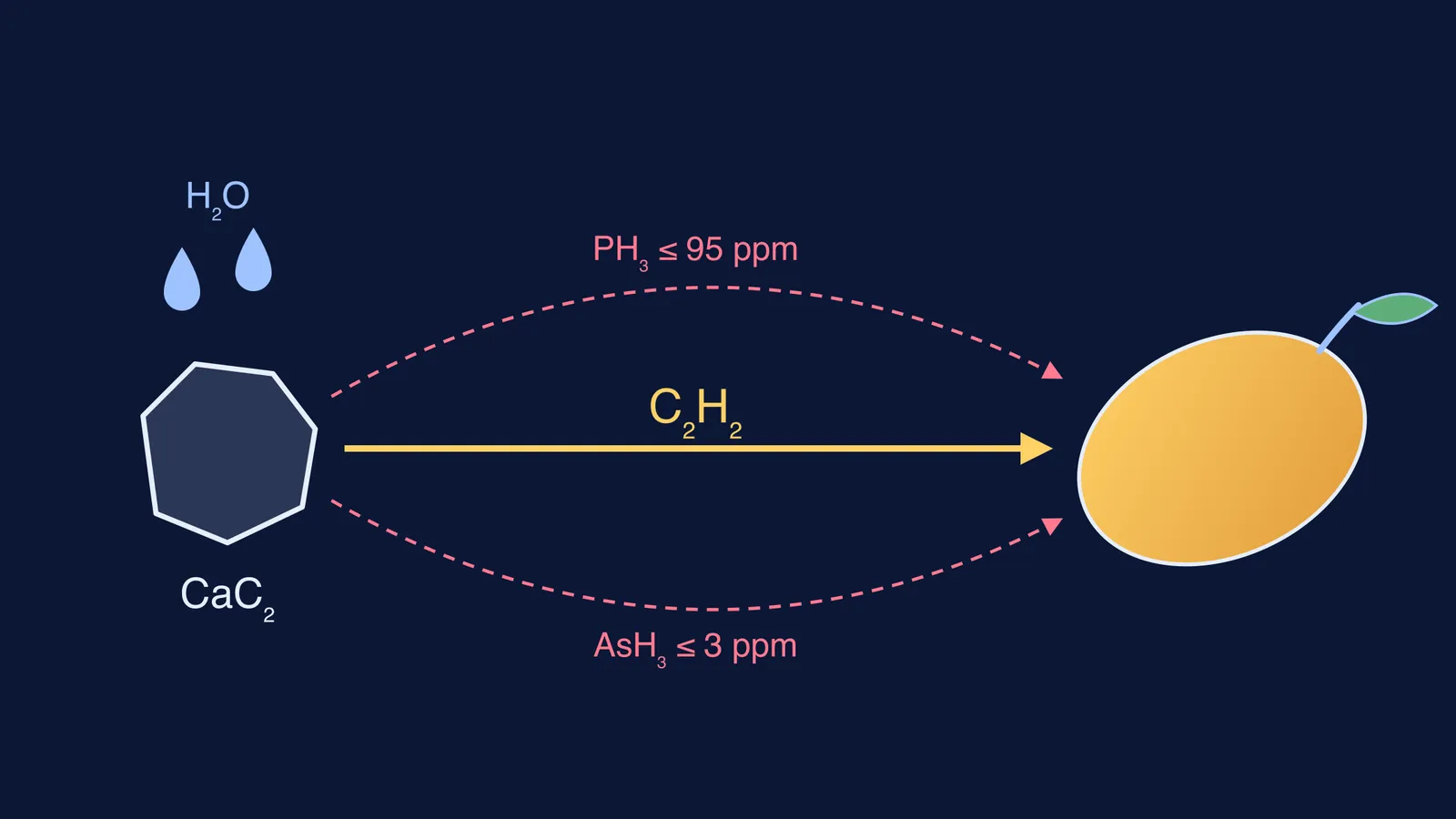 Calcium carbide and water releasing acetylene with phosphine and arsine traces toward a mango