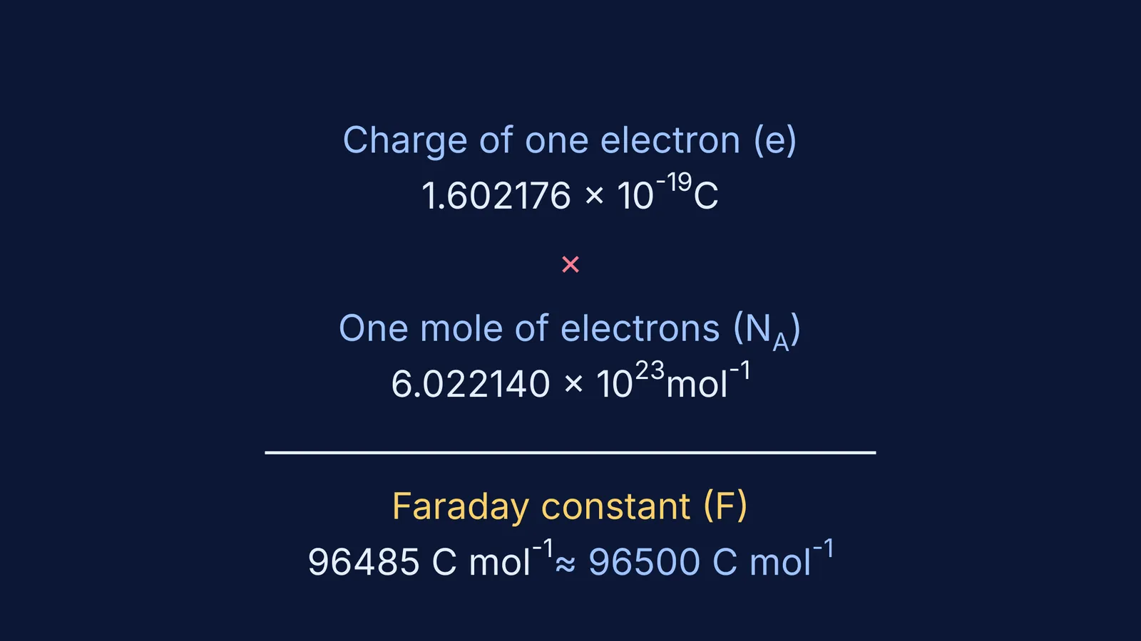Calculation showing 1.602 times 10^-19 times Avogadro's number equals 96485 C/mol