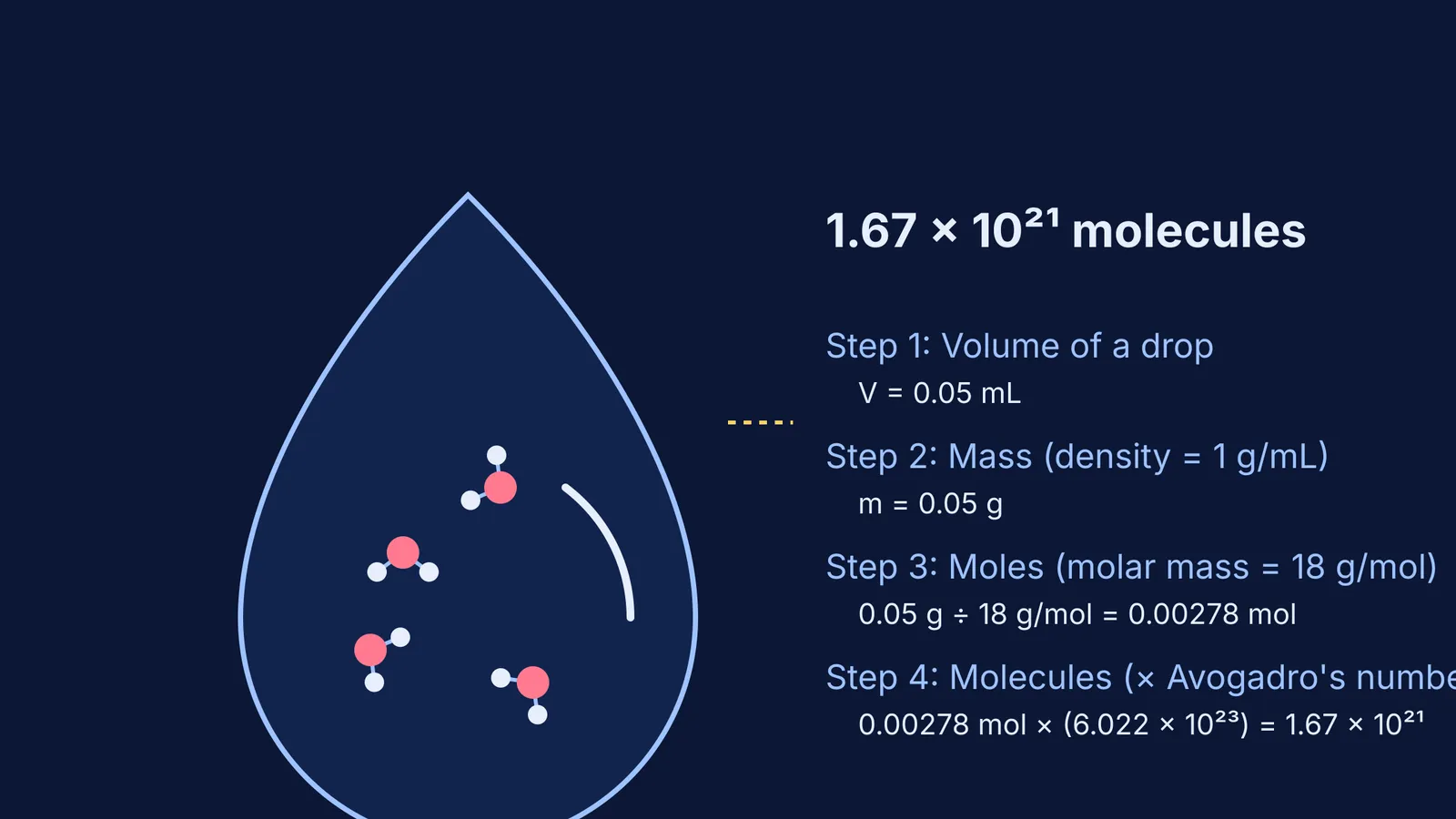 Calculation showing 1.67 times 10 to the 21 molecules in a 0.05 mL water drop