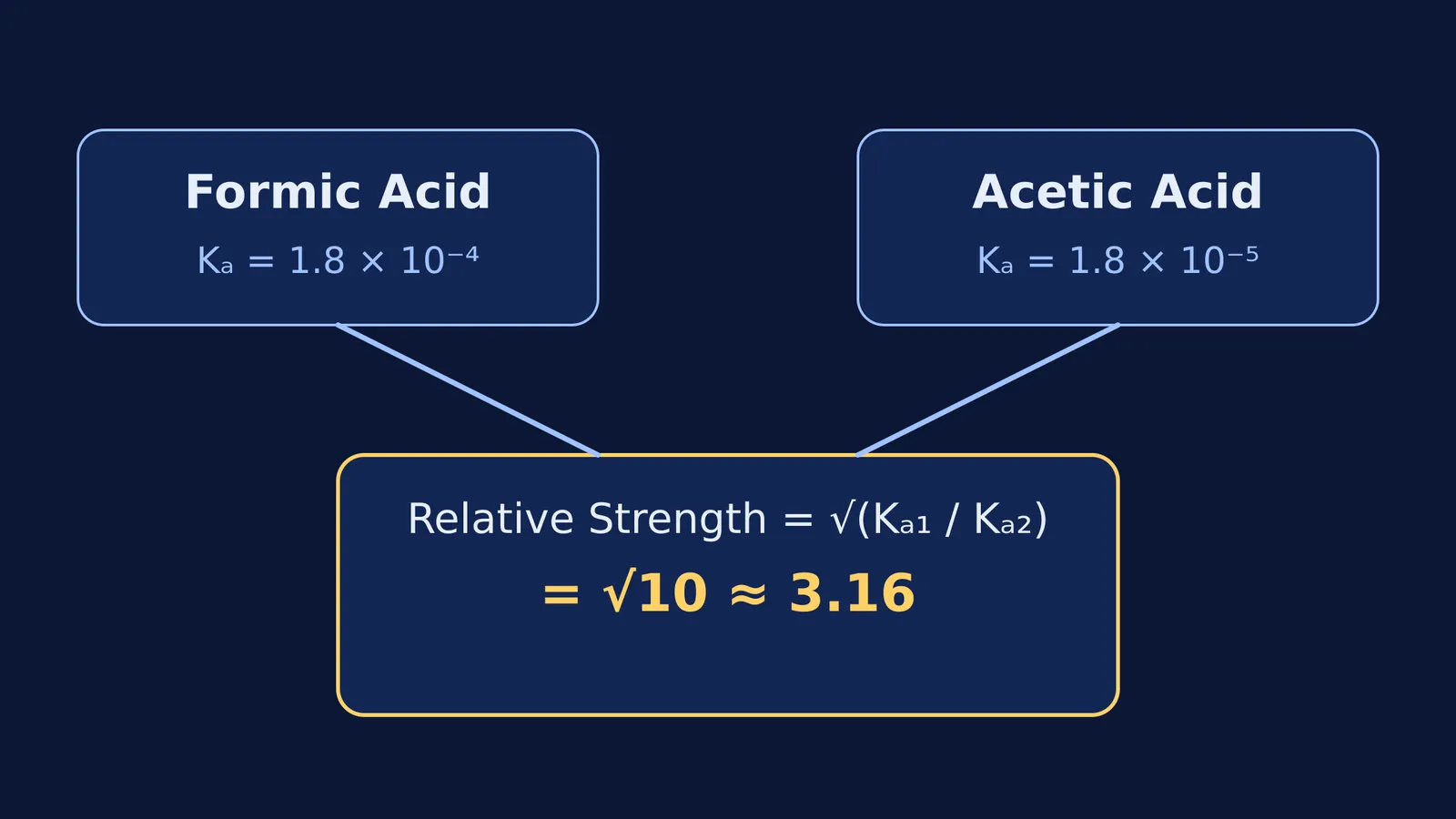 Calculation showing formic acid is 3.16 times stronger than acetic acid.