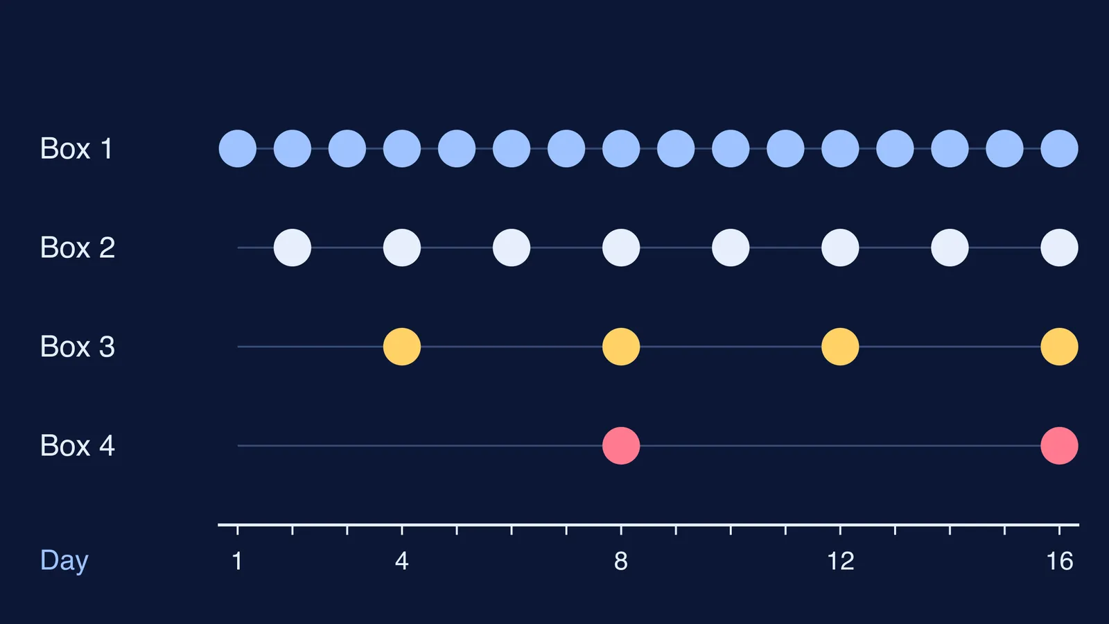 Calendar of a four-box Leitner schedule showing review days over 16 days