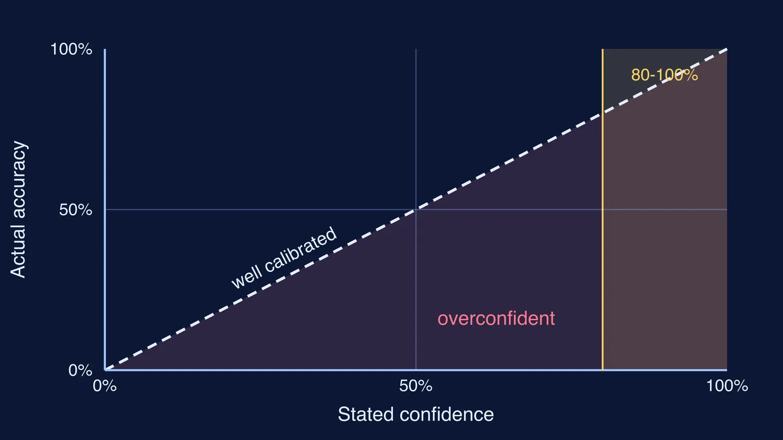 Calibration chart of stated confidence against accuracy, with overconfident zone shaded