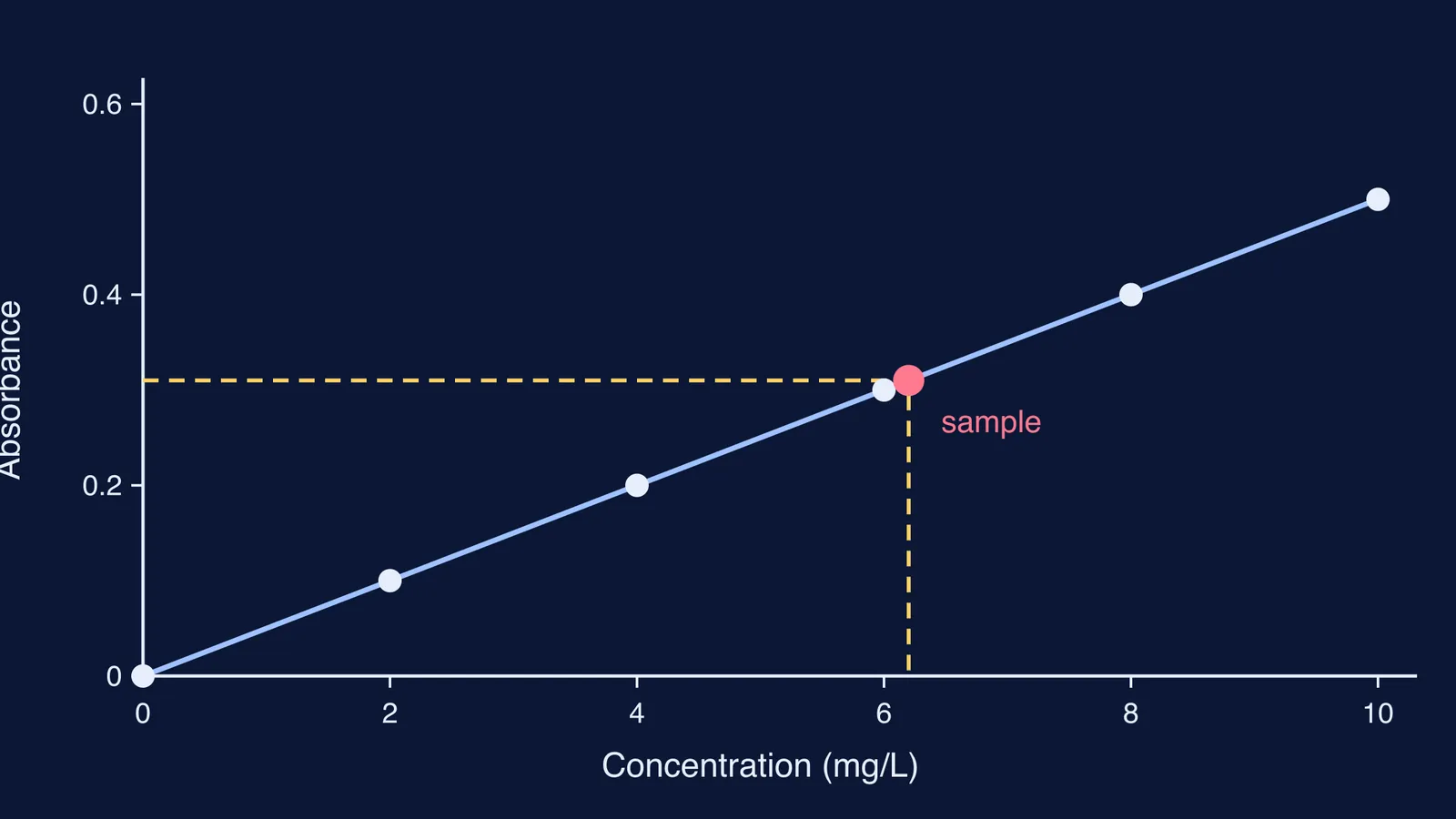 Calibration line of absorbance against concentration, with an unknown sample read off