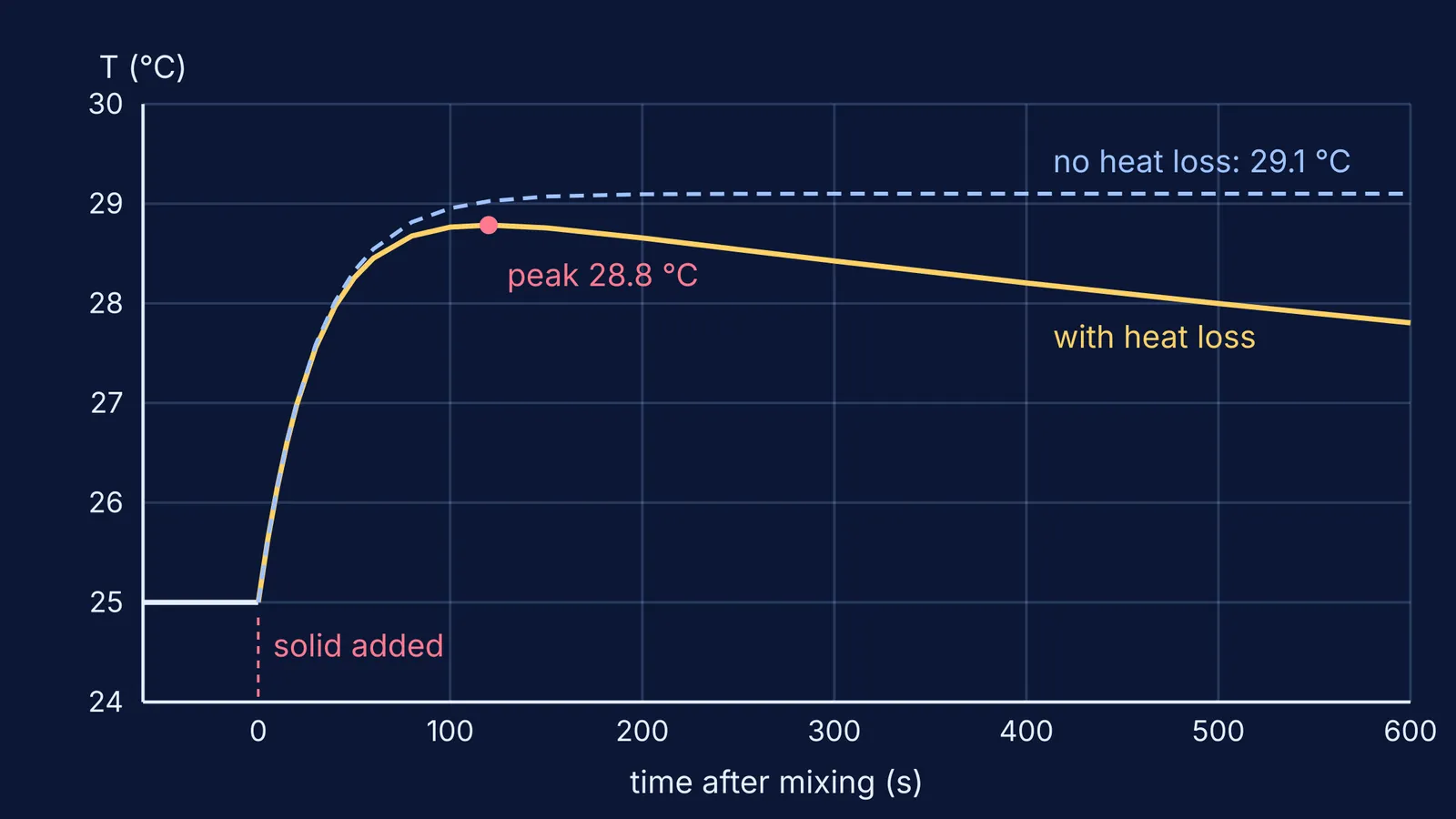 Calorimeter temperature rising after mixing, with and without heat loss to the room