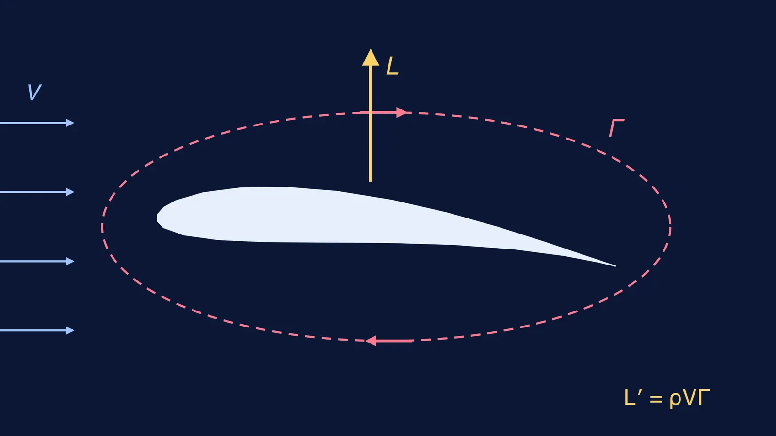 Cambered wing with a circulation loop, oncoming air and an upward lift arrow