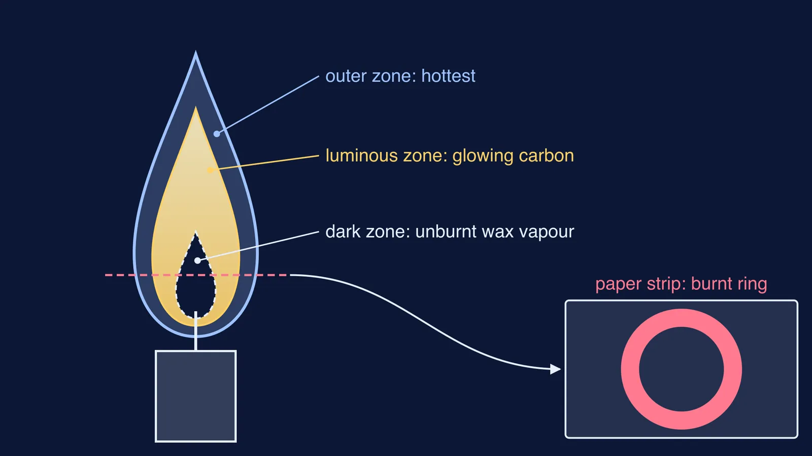 Candle flame's three zones and a paper strip scorched in a ring