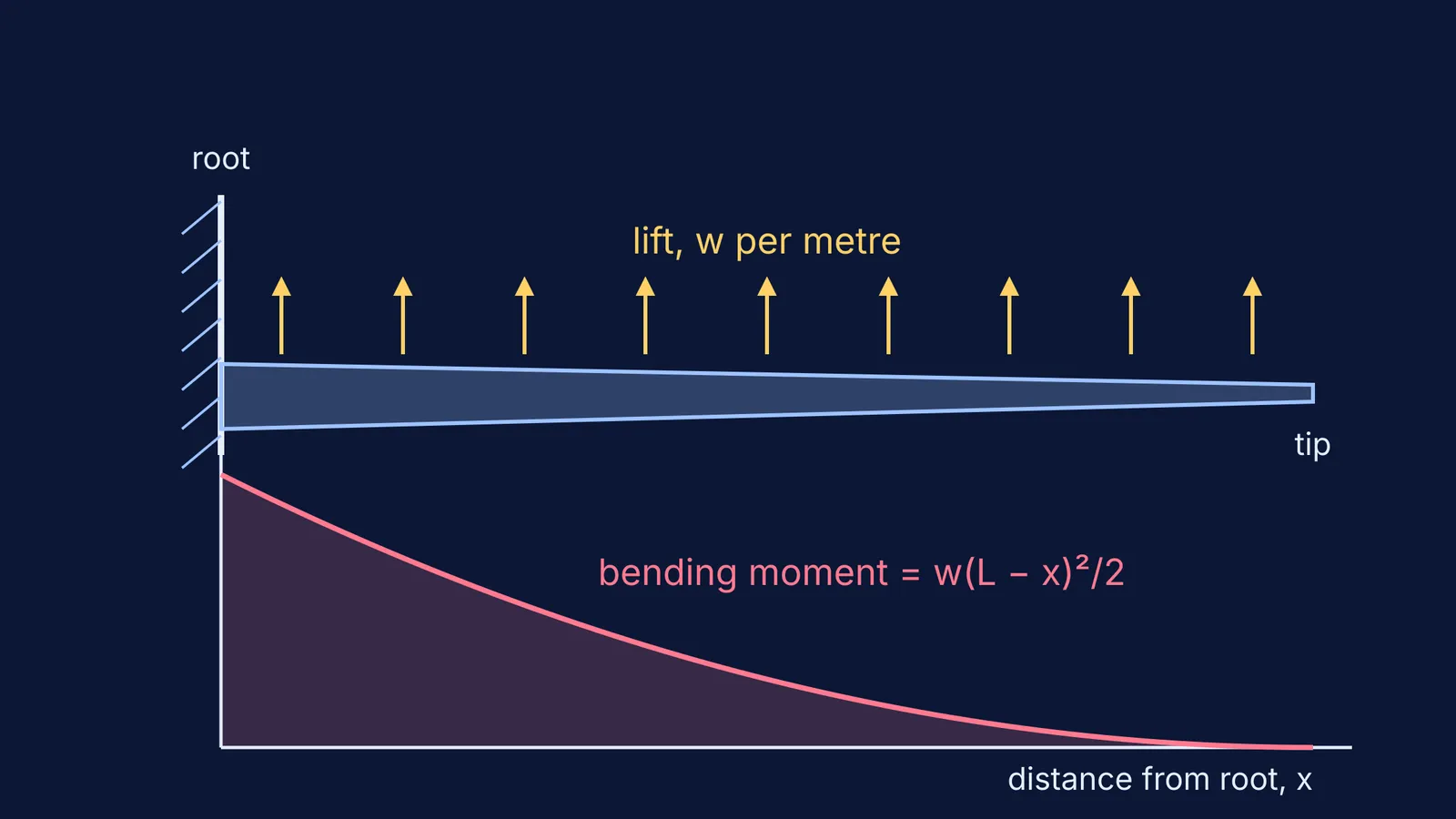 Cantilever wing under uniform lift with its bending moment curve