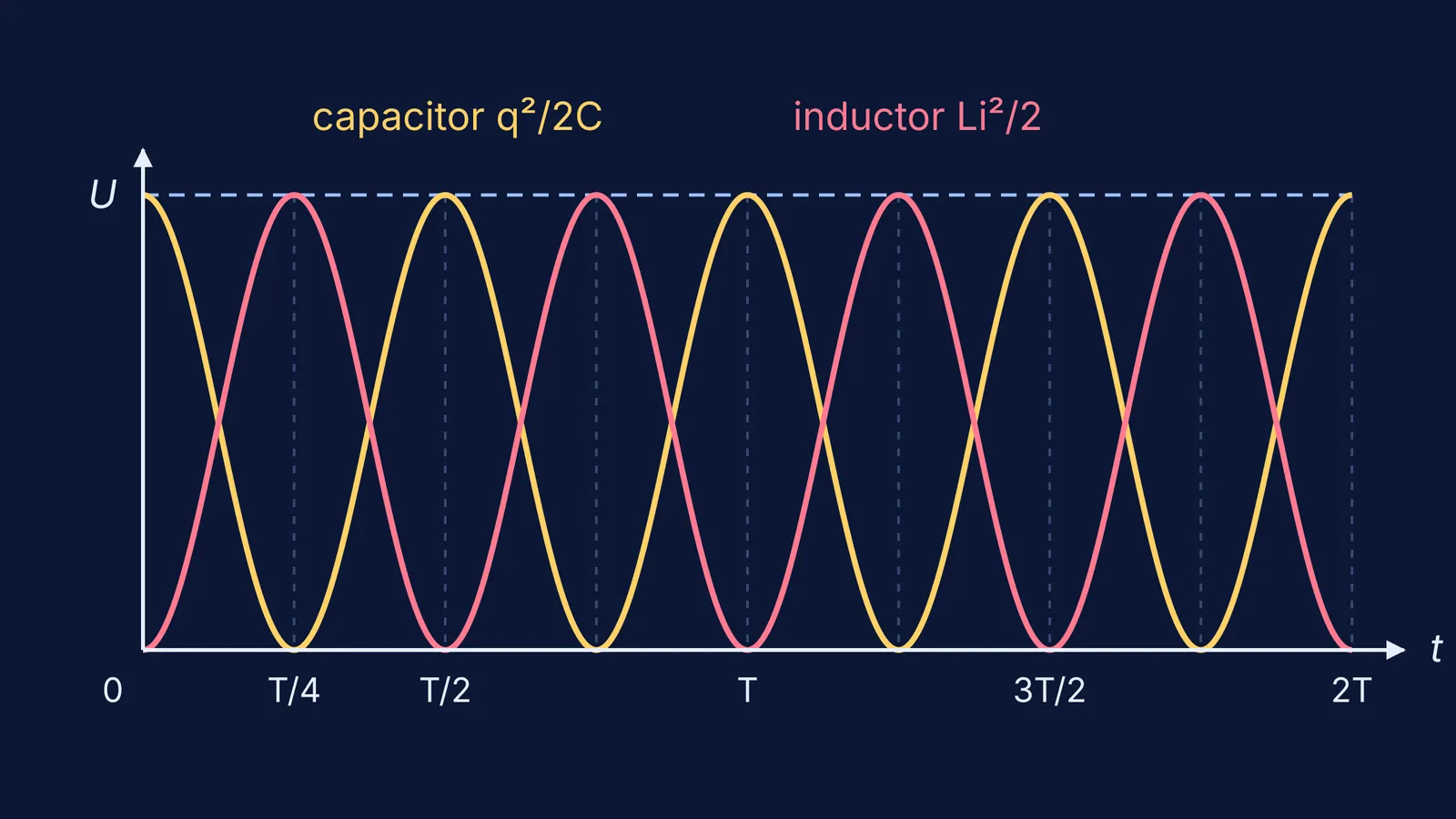 Capacitor and inductor energy curves trading places over two LC periods