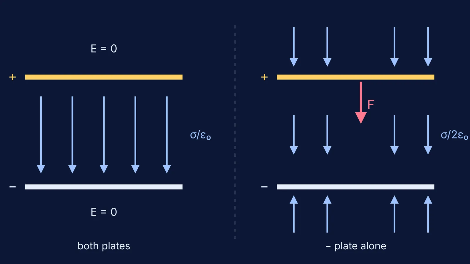 Capacitor field from both plates beside the field of the negative plate alone