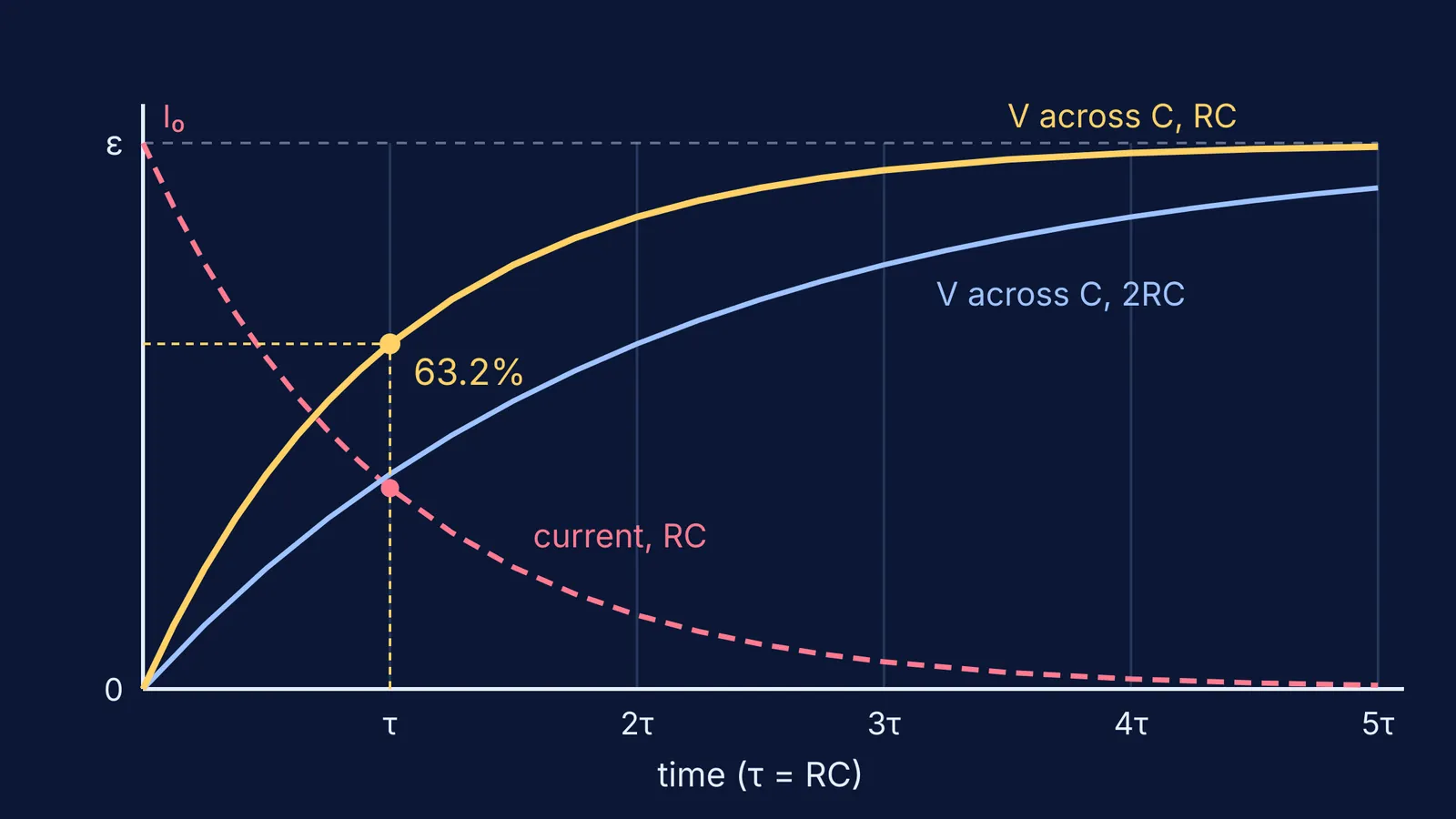 Capacitor voltage rising and current decaying over five time constants