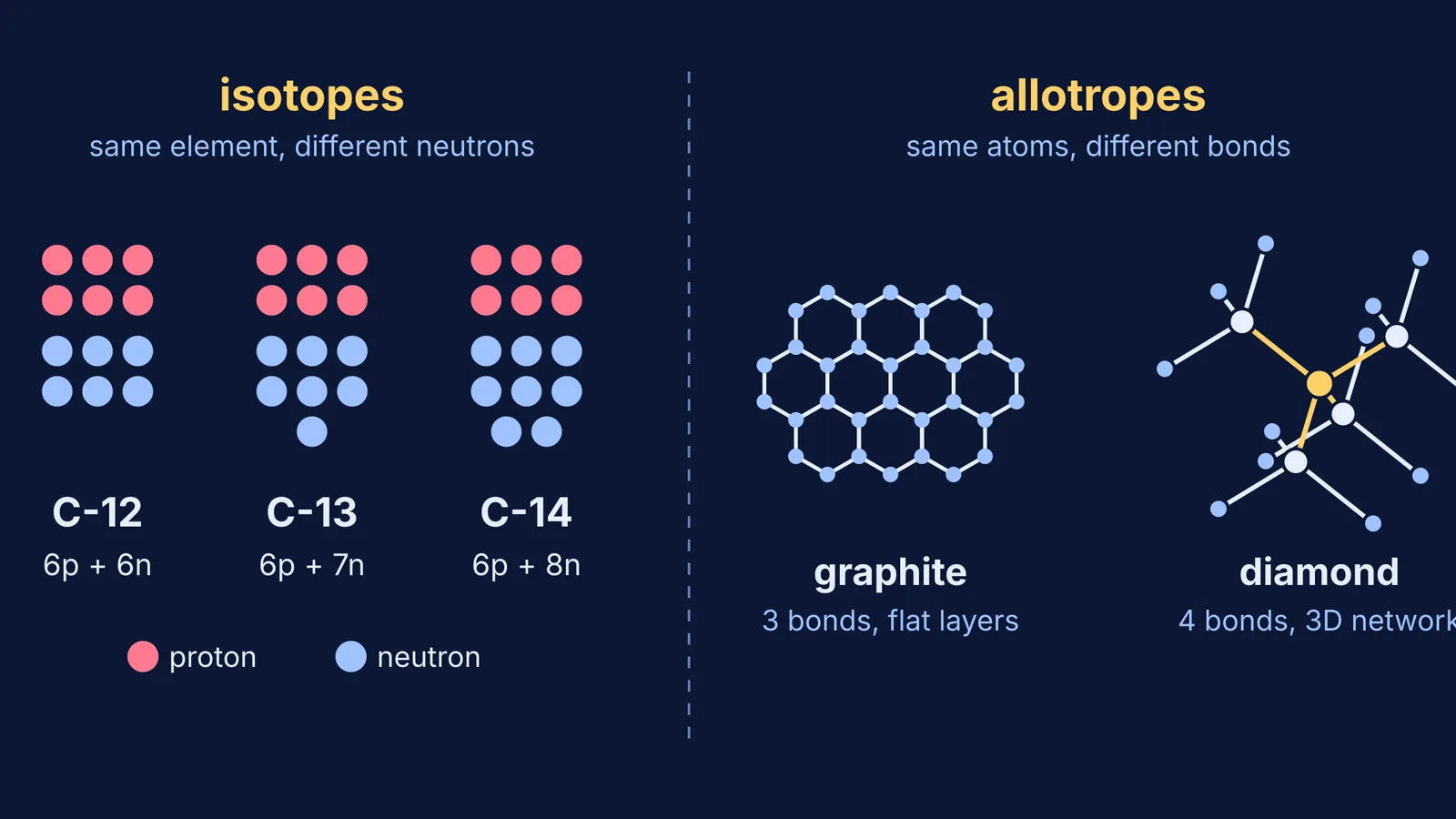 Carbon-12, 13 and 14 nuclei beside graphite and diamond bonding structures