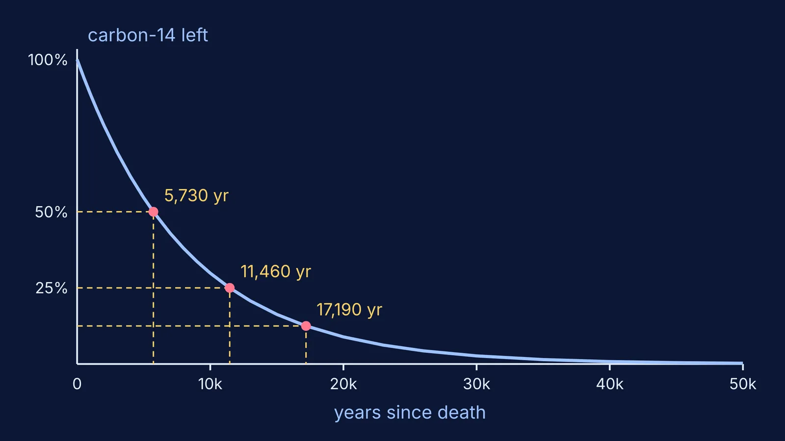 Carbon-14 decay curve halving every 5,730 years after an organism dies