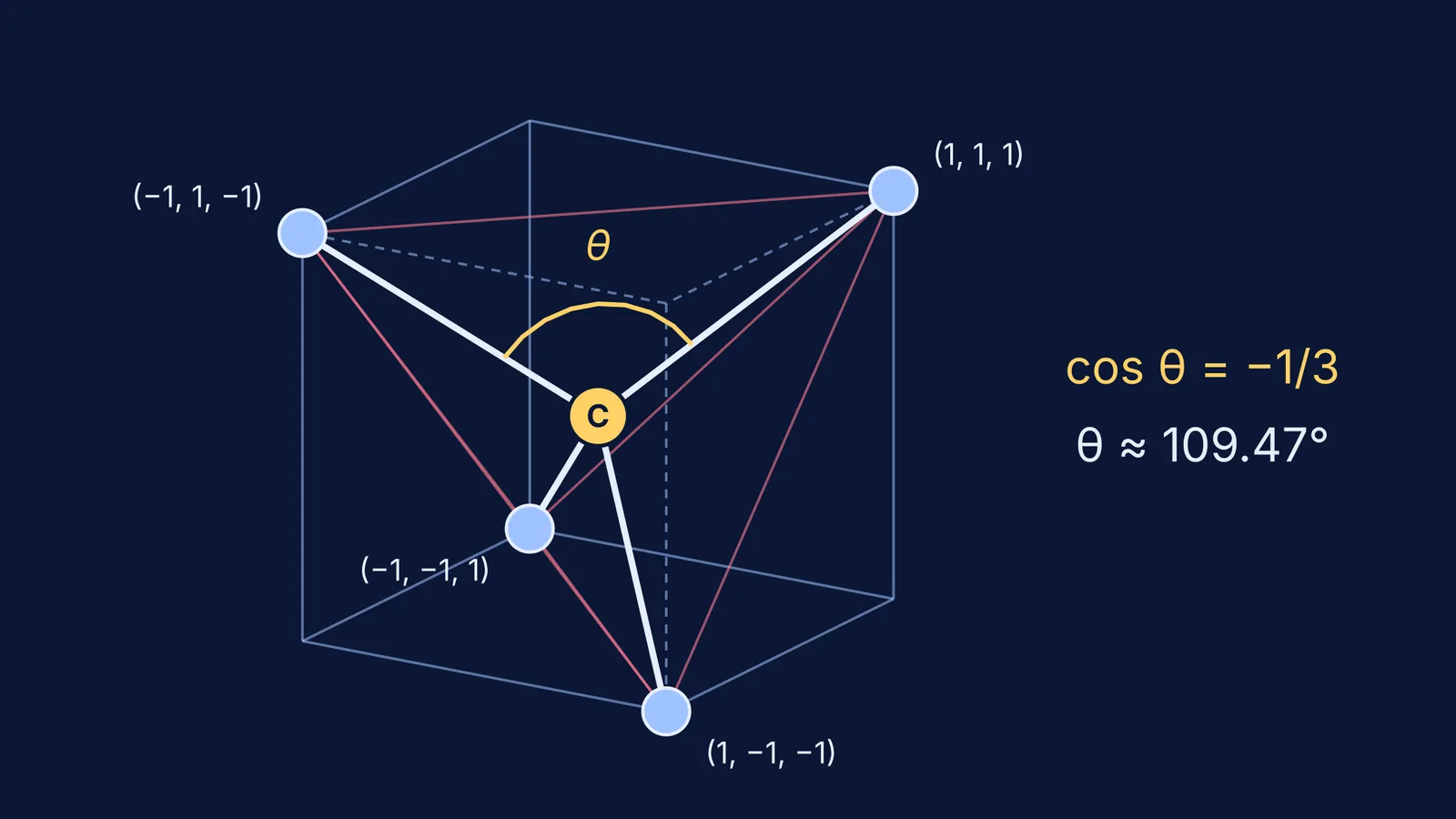 Carbon at a cube's centre with four bonds to alternate corners