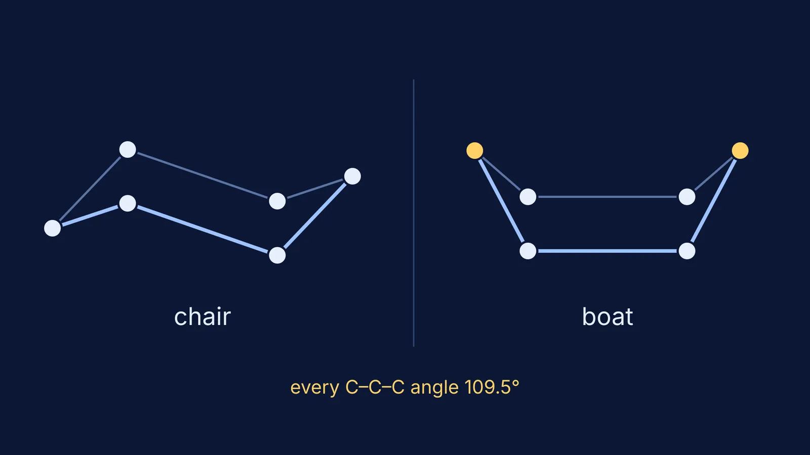 Carbon skeletons of cyclohexane in the chair and boat shapes