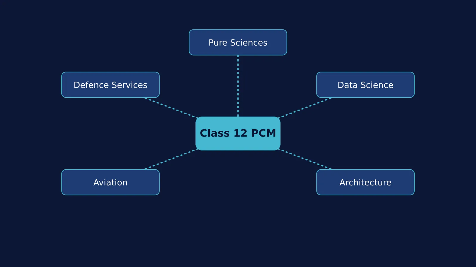 Career pathway diagram branching from Class 12 PCM into five non-engineering disciplines