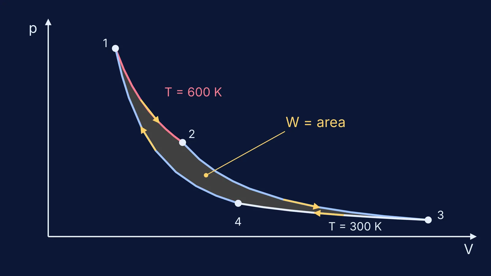 Carnot cycle loop on a pressure-volume diagram with the enclosed work area shaded