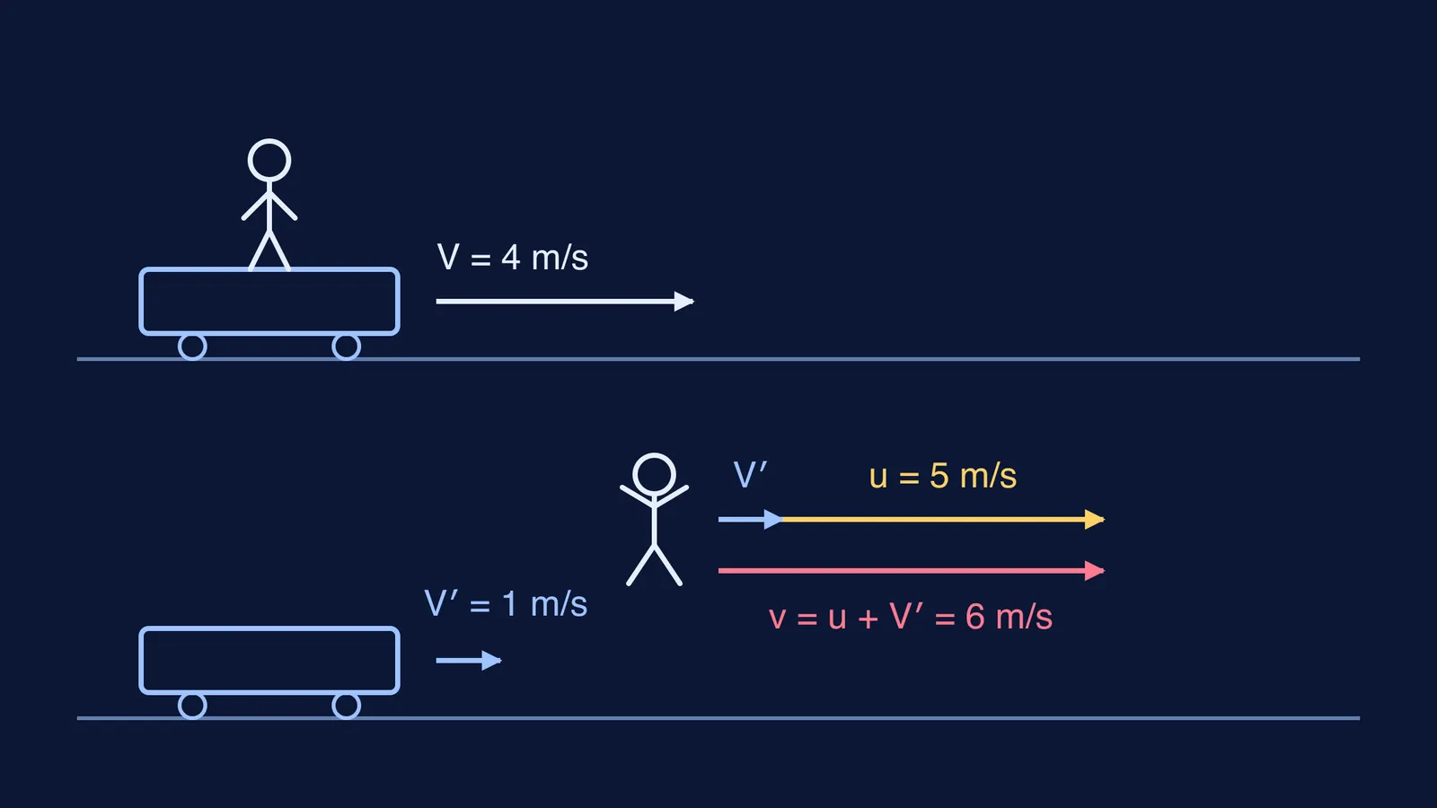 Cart and man before and after the jump, with velocity arrows drawn to scale