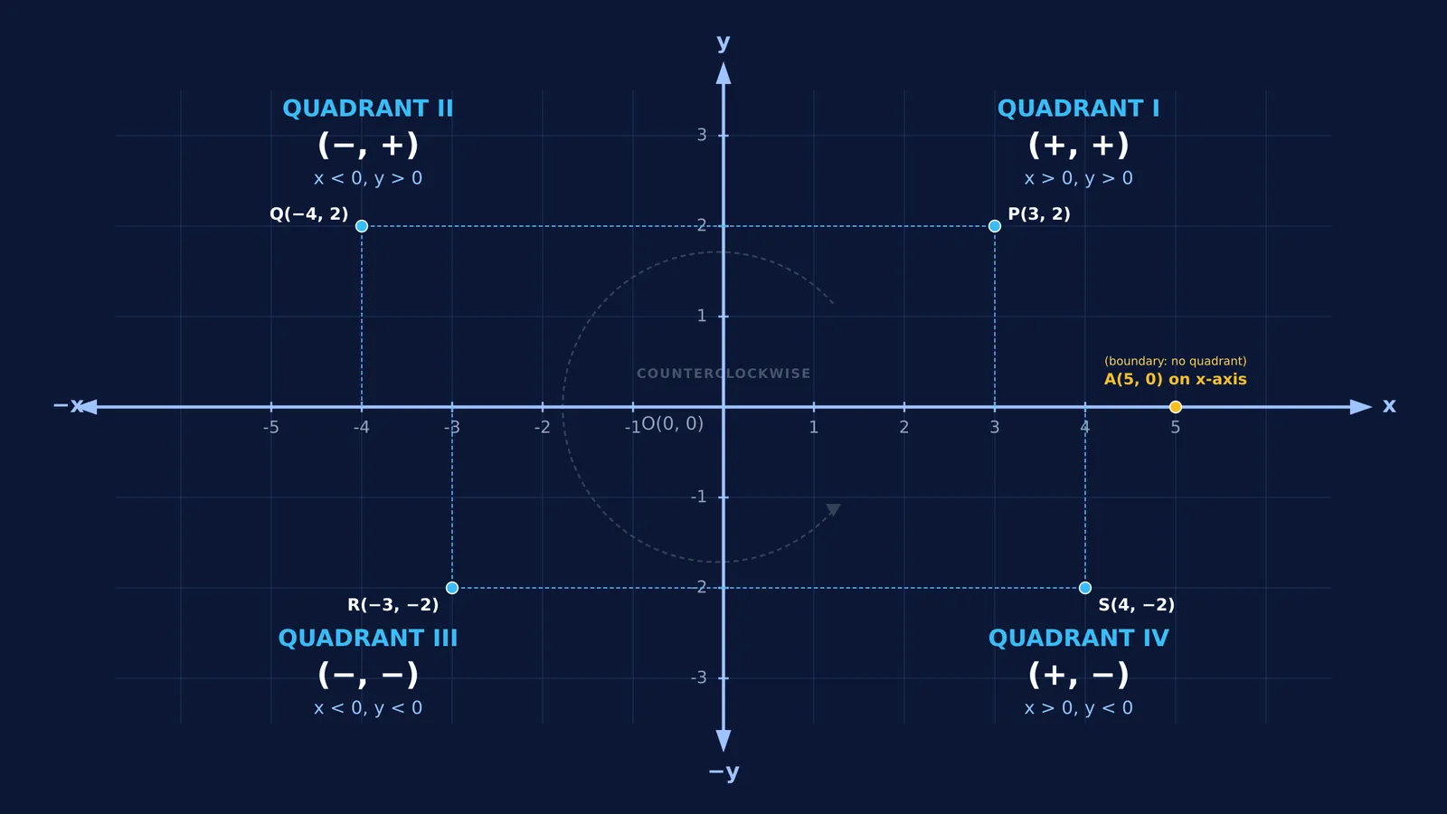 Cartesian coordinate plane showing four quadrants, sign pairs, and plotted points