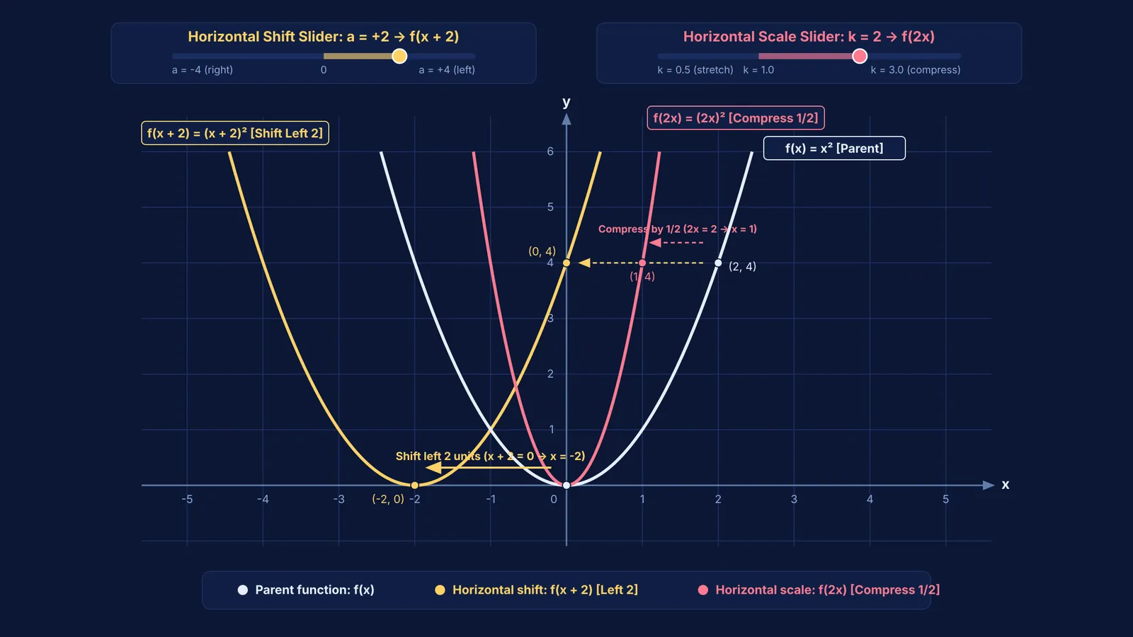 Cartesian graph showing parent curve f(x), left-shifted f(x + 2), and horizontally compressed f(2x)
